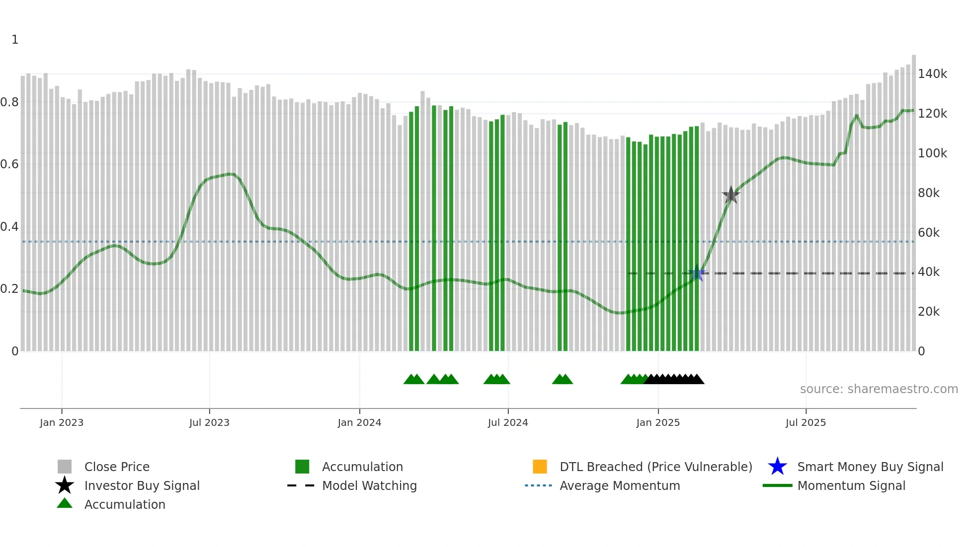 3249 weekly Smart Money chart