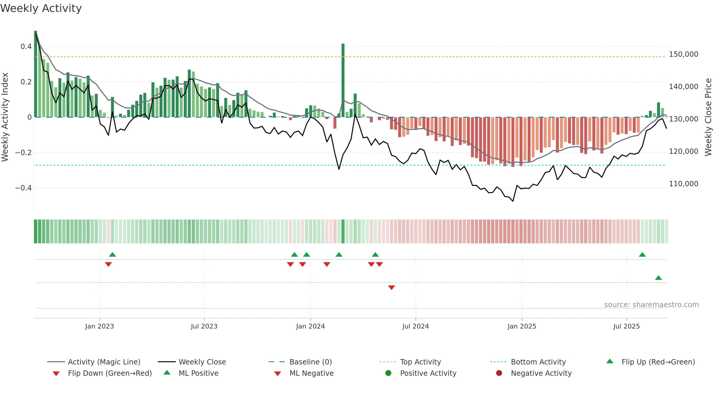 3249 weekly Activity chart, closing 2025-09-08.