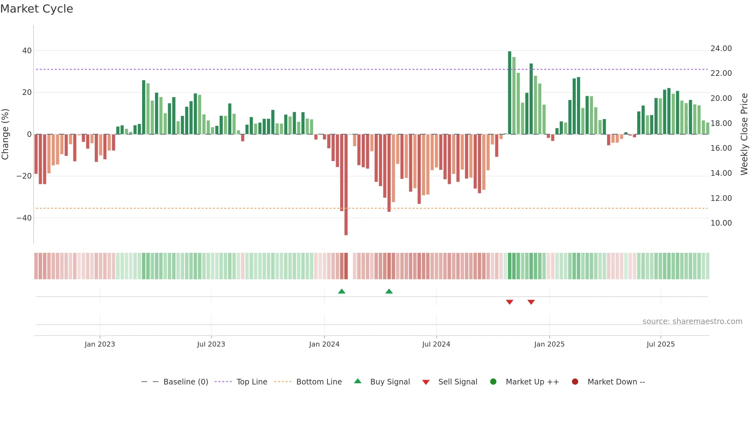 300578 weekly Market Cycle chart, closing 2025-09-15.