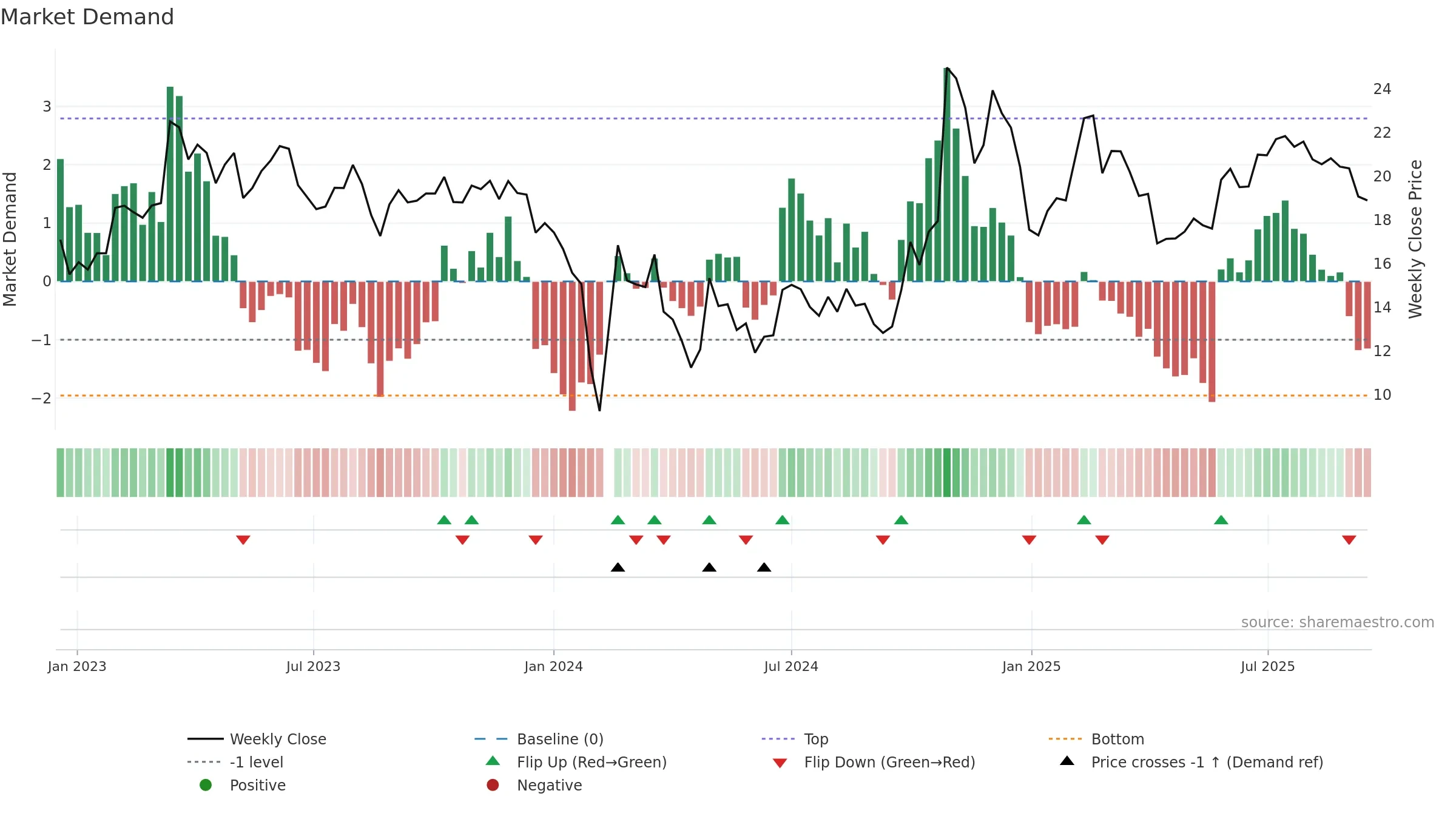 300578 weekly Market Demand chart, closing 2025-09-15.