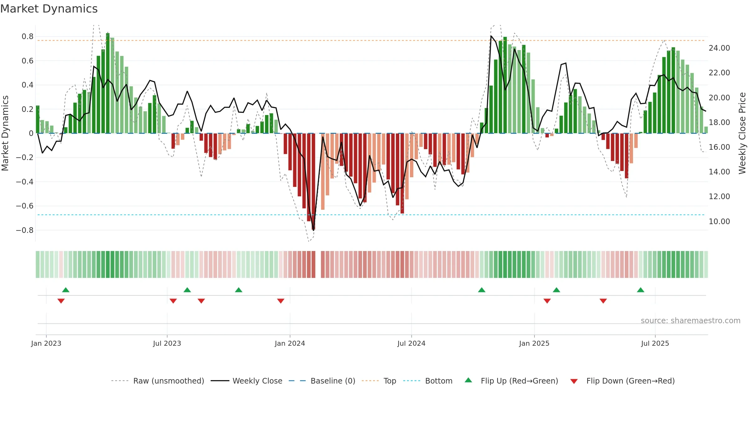 300578 weekly Market Dynamics chart, closing 2025-09-15.