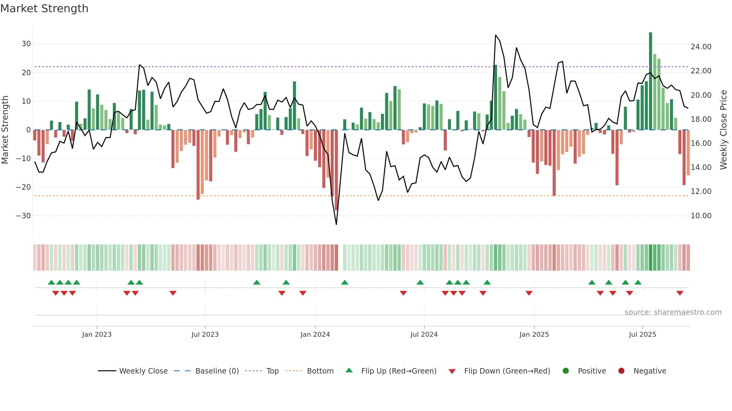 300578 weekly Market Strength chart, closing 2025-09-15.