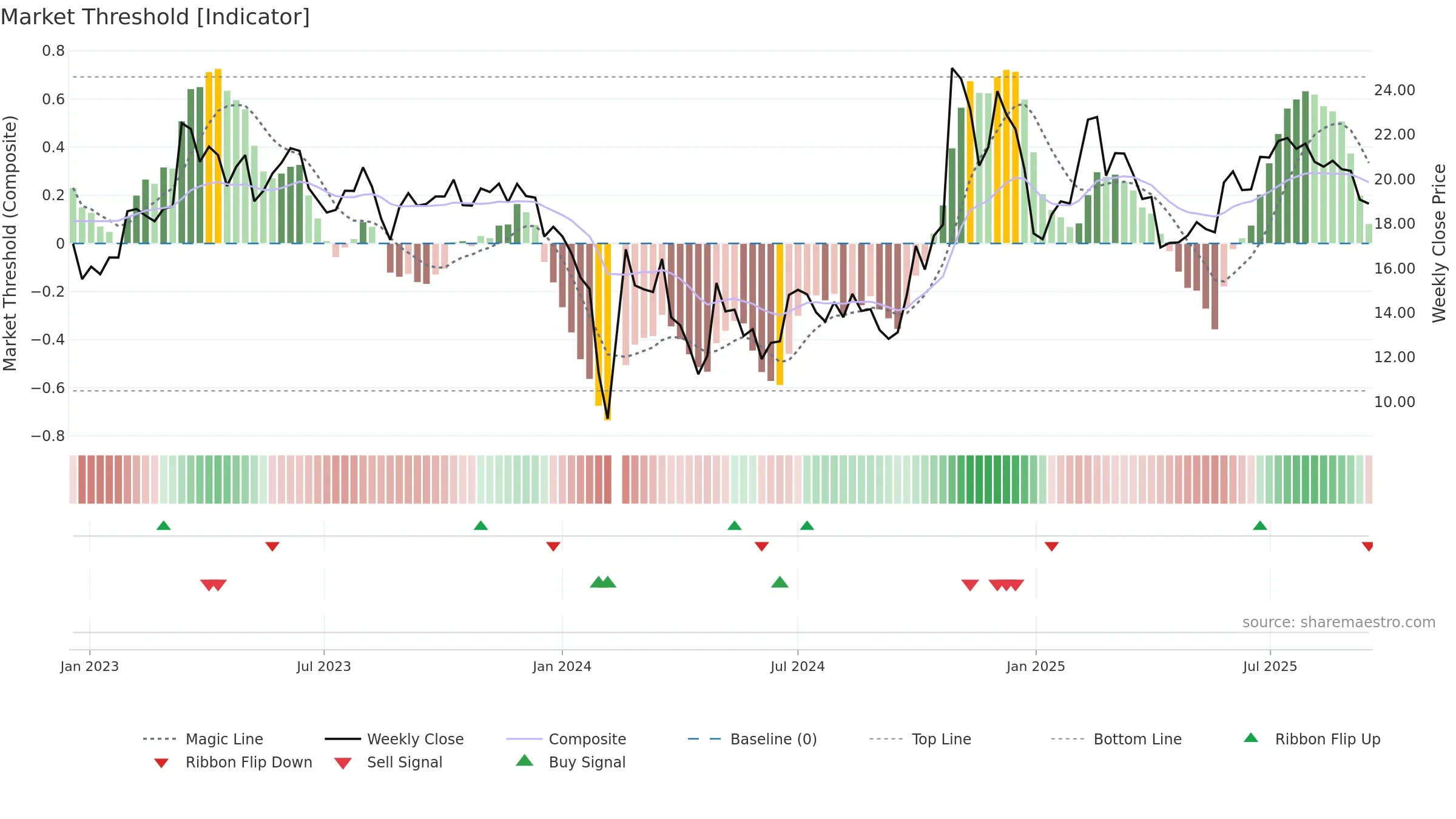300578 weekly Market Threshold chart, closing 2025-09-15.