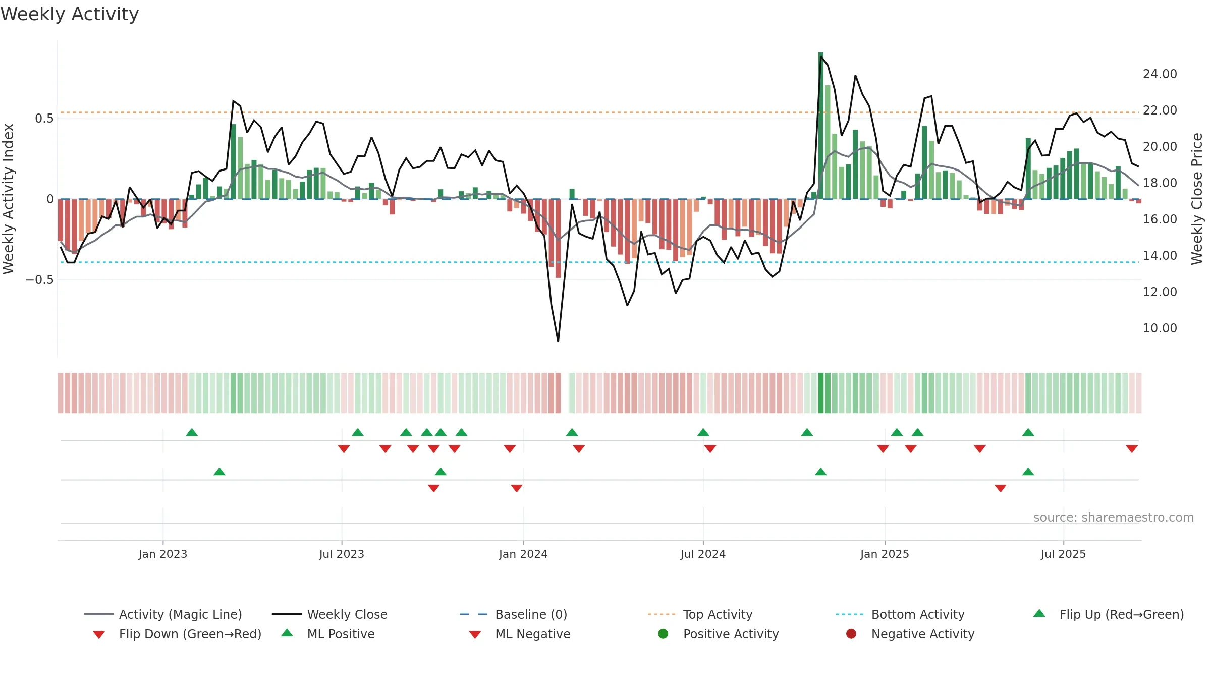 300578 weekly Activity chart, closing 2025-09-15.