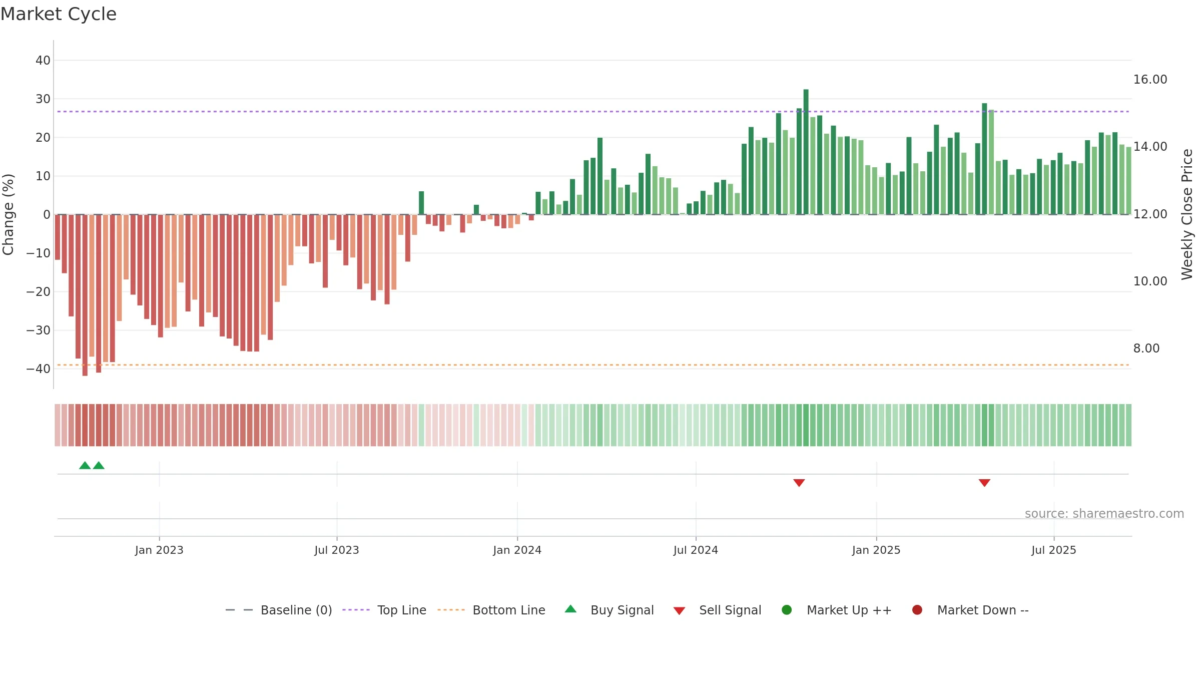 MDV weekly Market Cycle chart, closing 2025-09-15.