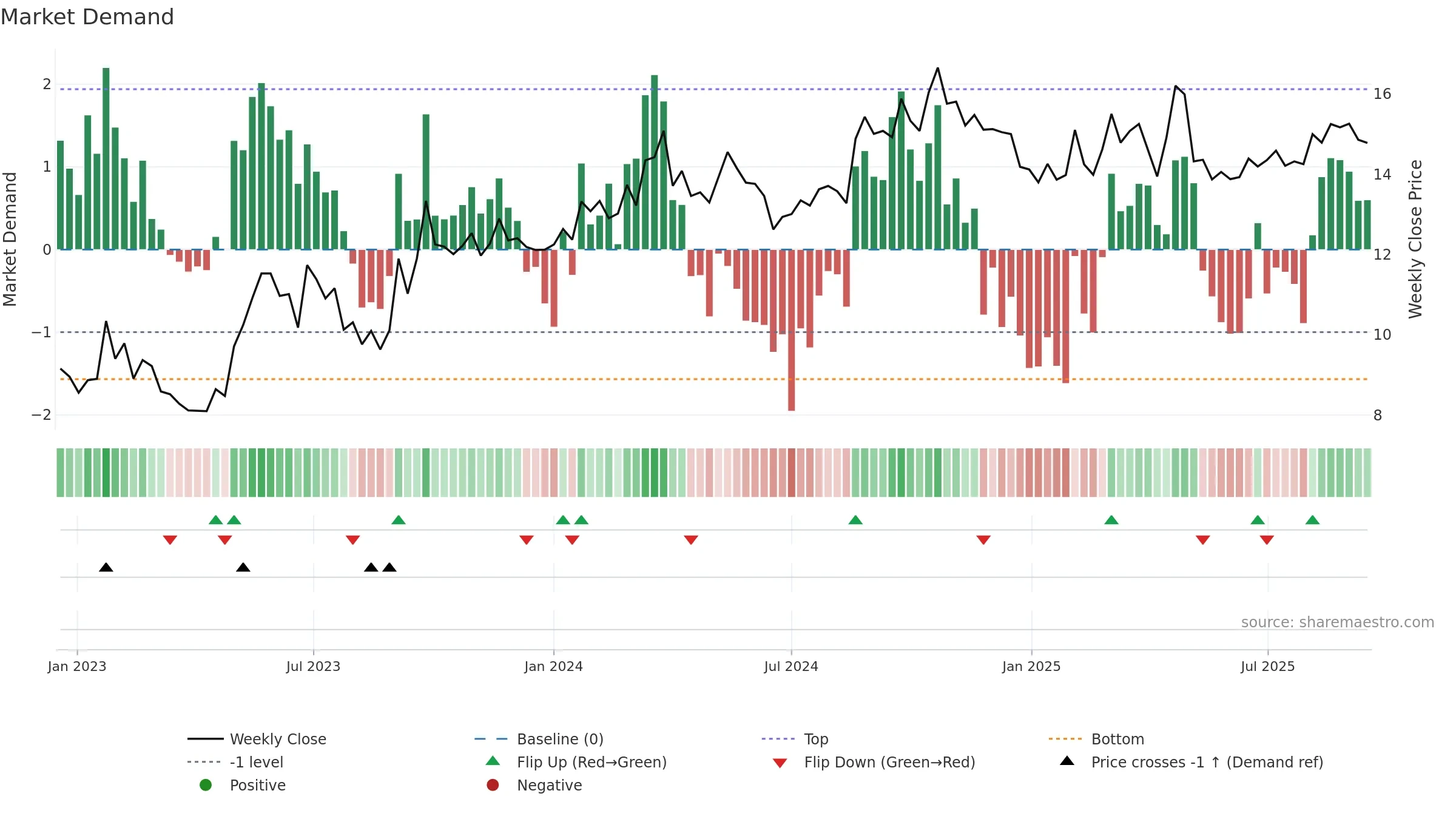 MDV weekly Market Demand chart, closing 2025-09-15.