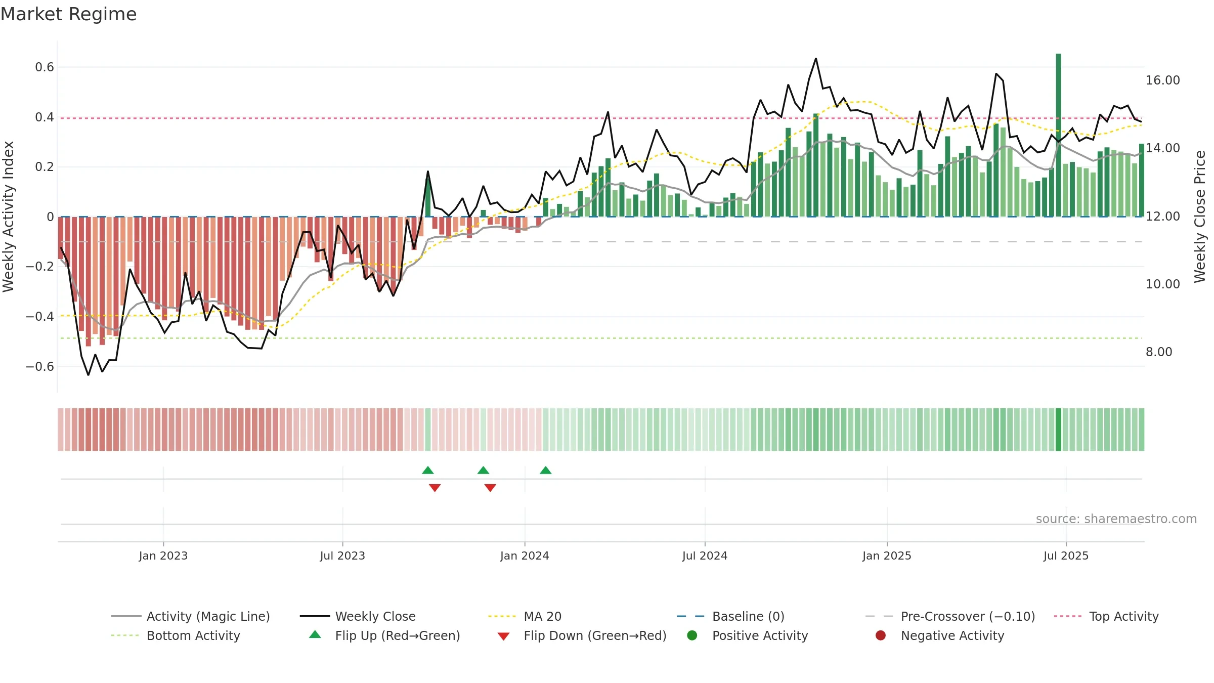 MDV weekly Market Snapshot chart, closing 2025-09-15.