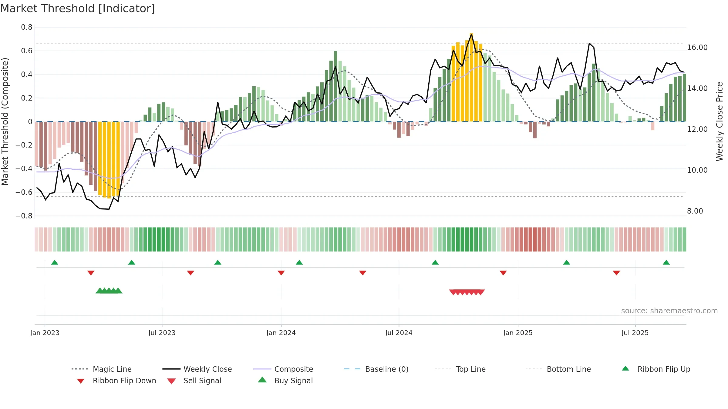 MDV weekly Market Threshold chart, closing 2025-09-15.