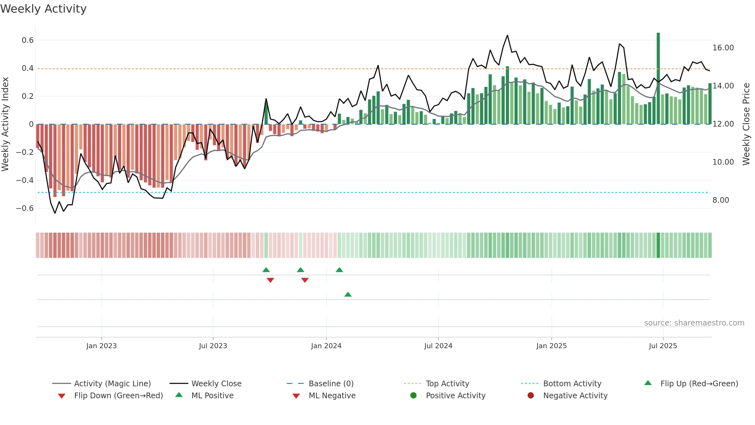 MDV weekly Activity chart, closing 2025-09-15.