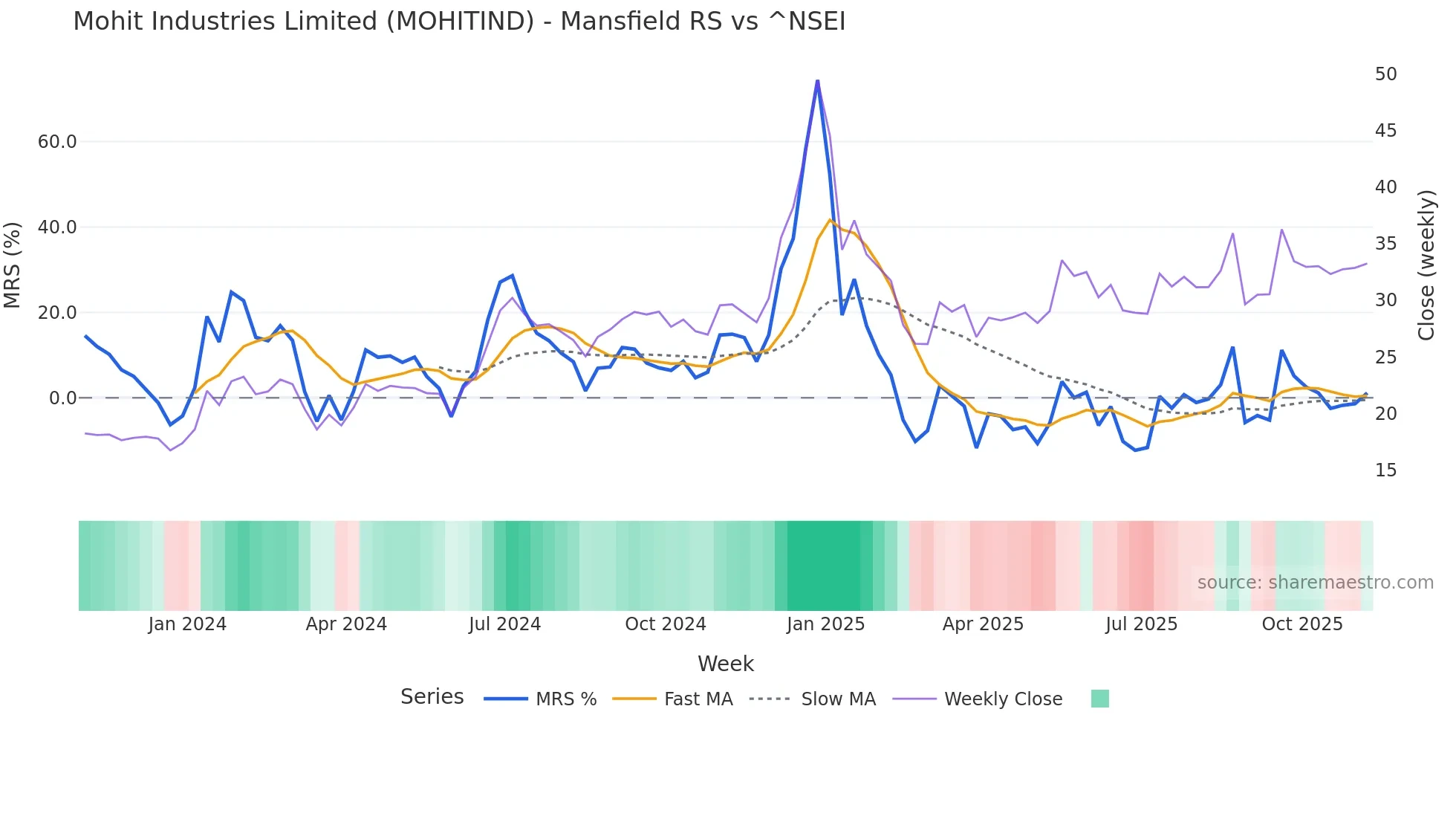 MOHITIND Mansfield Relative Strength chart