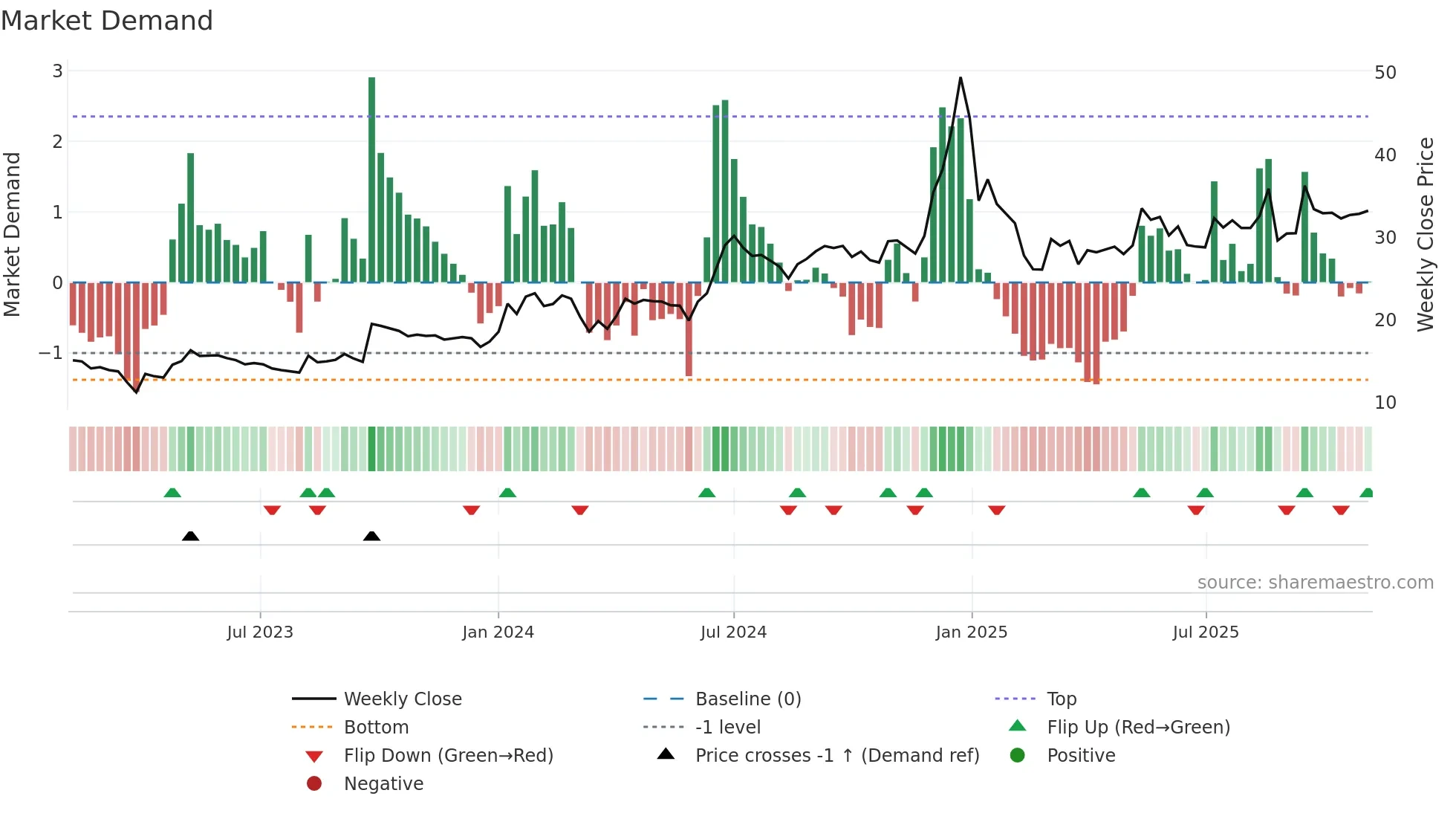 MOHITIND weekly Market Demand chart