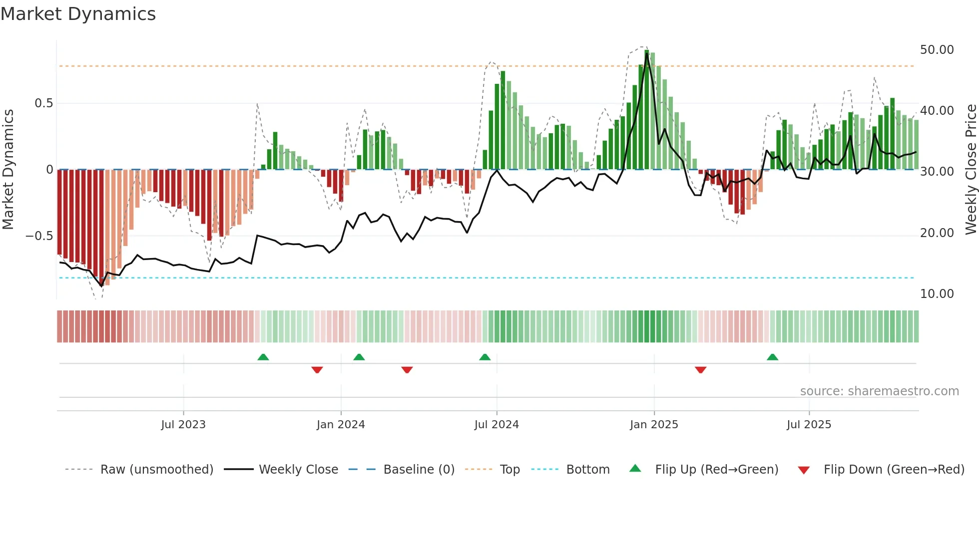 MOHITIND weekly Market Dynamics chart