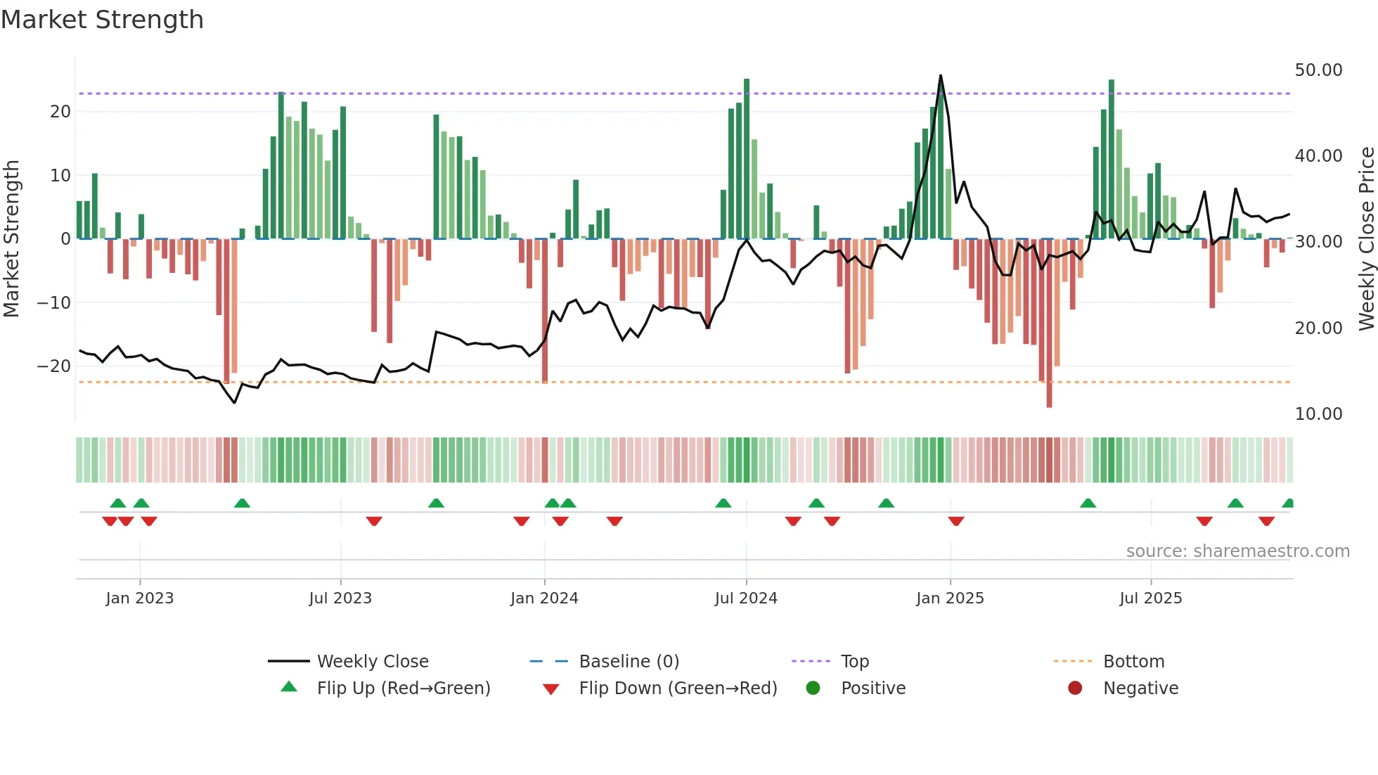 MOHITIND weekly Market Strength chart