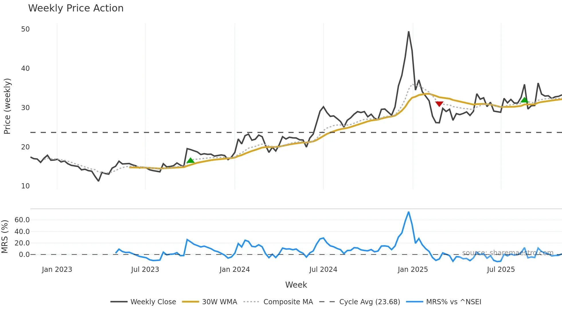 MOHITIND weekly Price Action chart, closing 2025-11-03