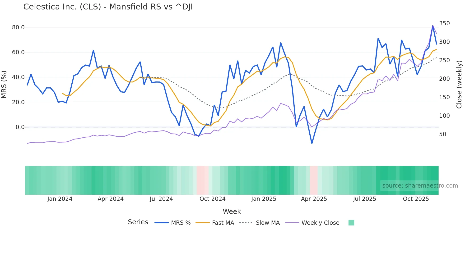 CLS Mansfield Relative Strength chart