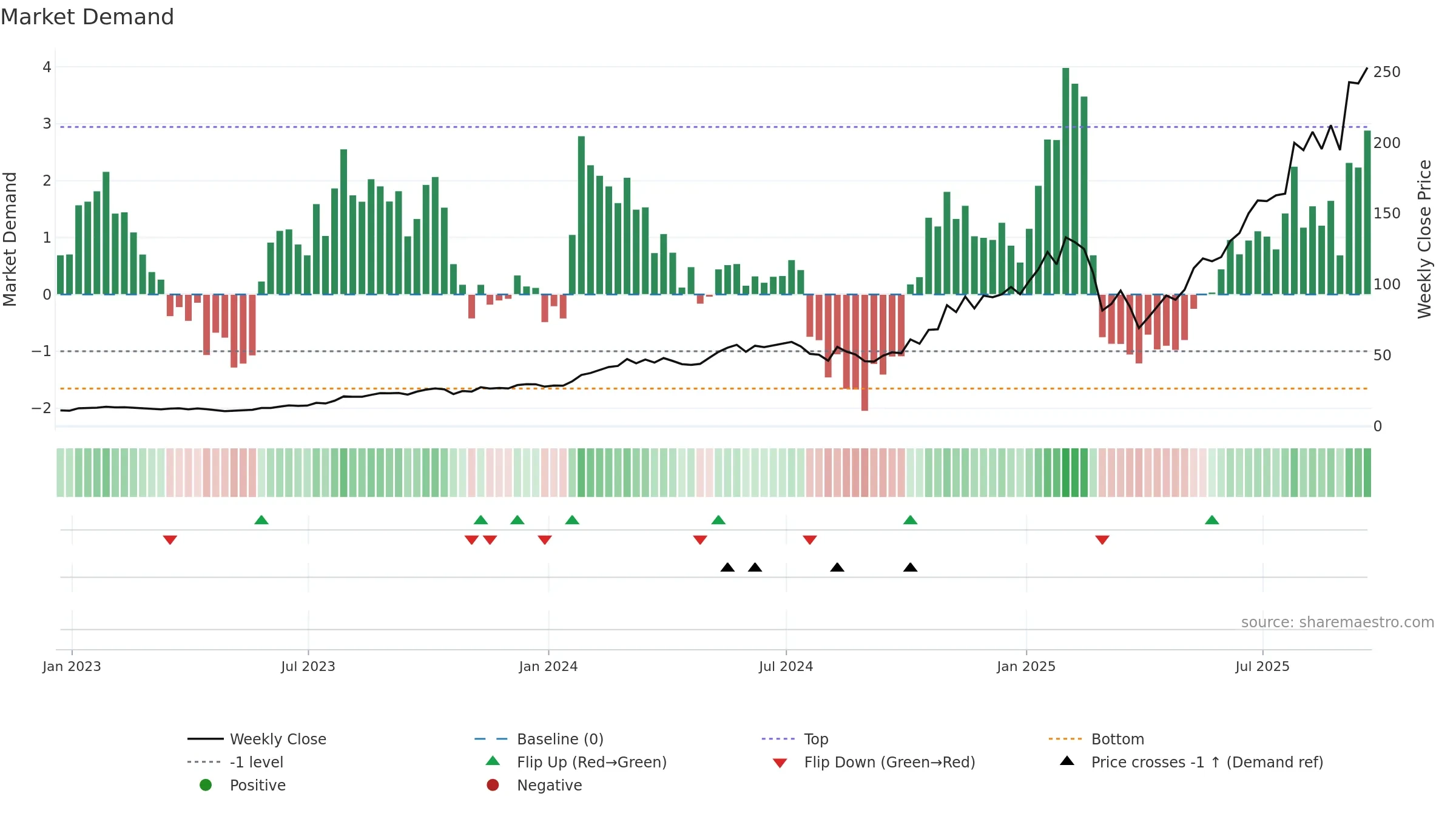 CLS weekly Market Demand chart, closing 2025-09-19.