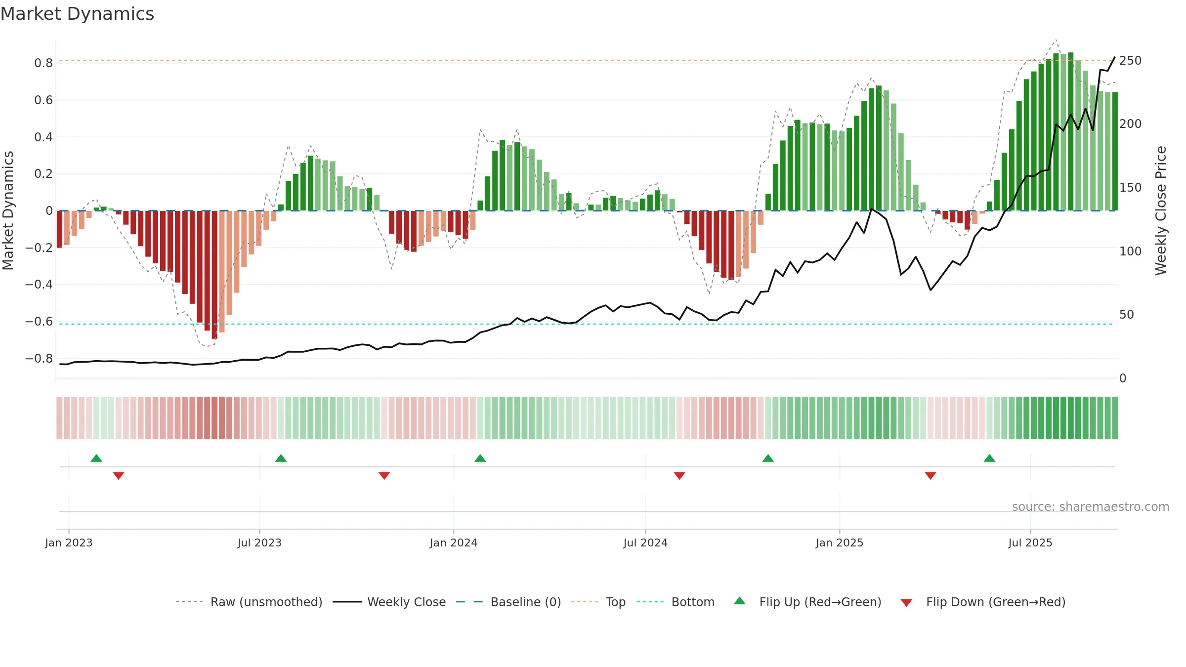 CLS weekly Market Dynamics chart, closing 2025-09-19.