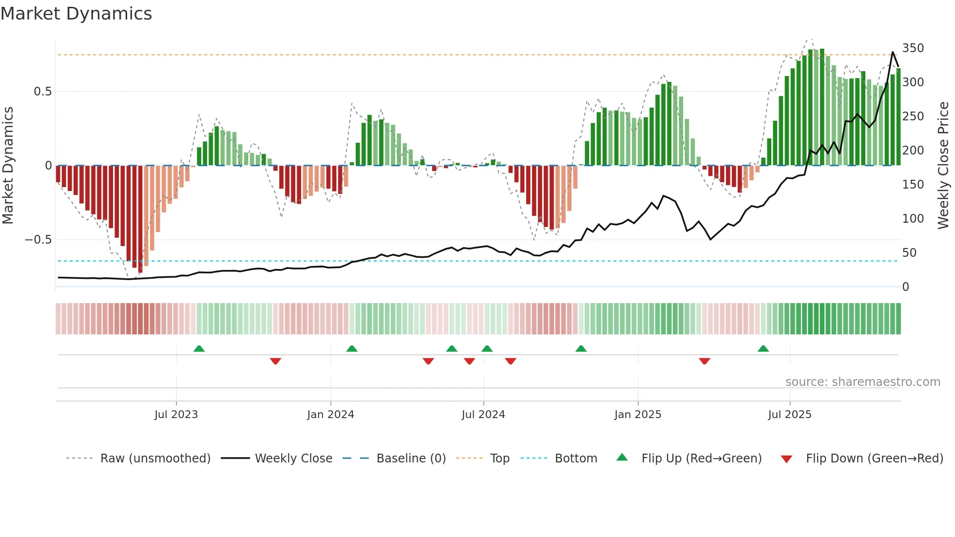 CLS weekly Market Dynamics chart