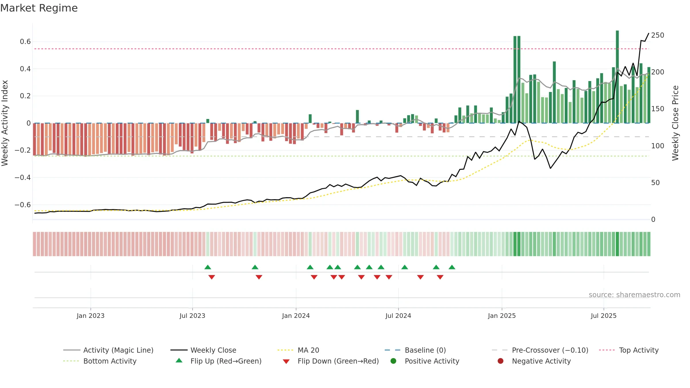 CLS weekly Market Snapshot chart, closing 2025-09-19.