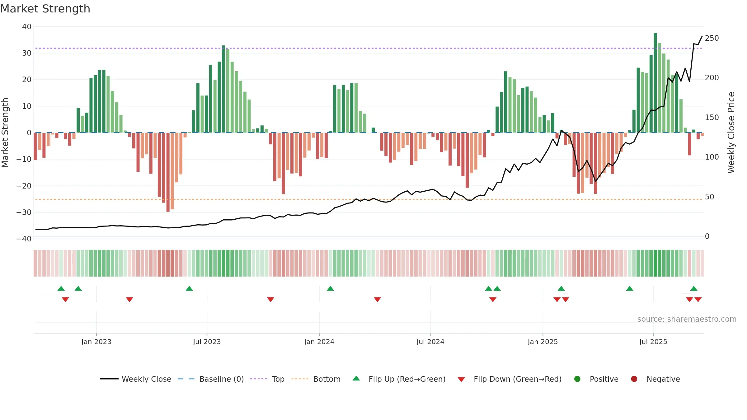 CLS weekly Market Strength chart, closing 2025-09-19.