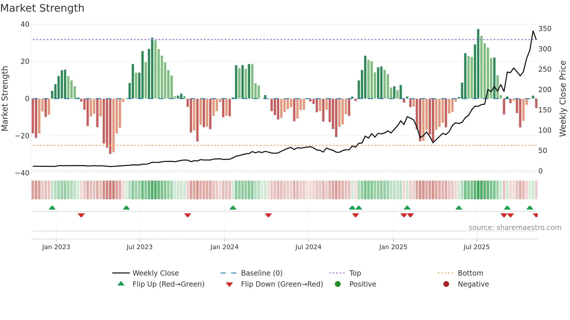 CLS weekly Market Strength chart