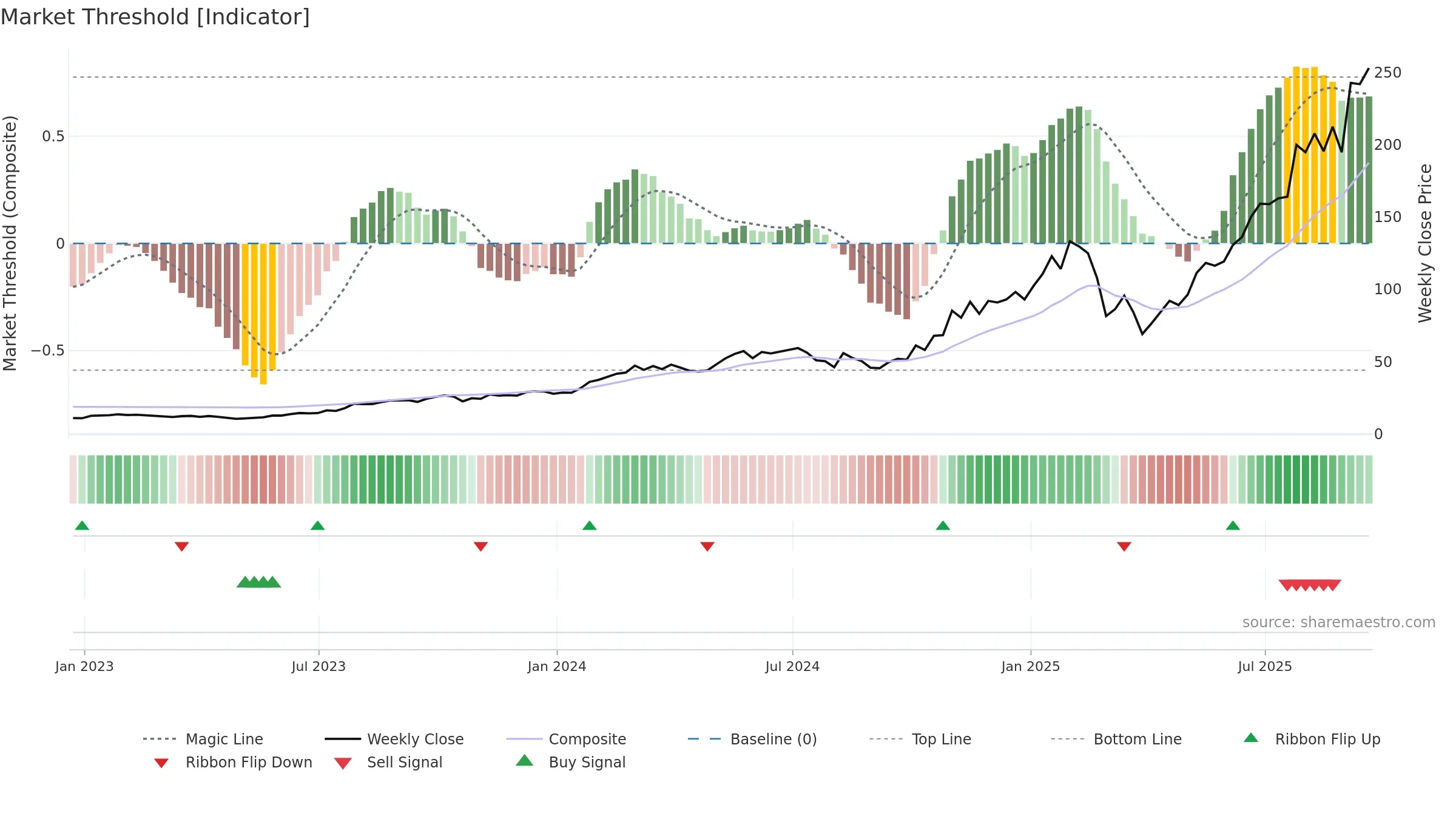 CLS weekly Market Threshold chart, closing 2025-09-19.