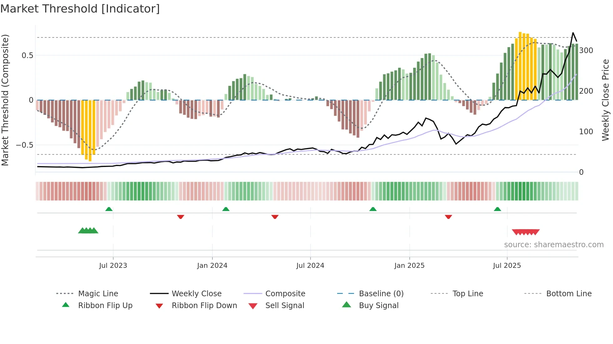 CLS weekly Market Threshold chart
