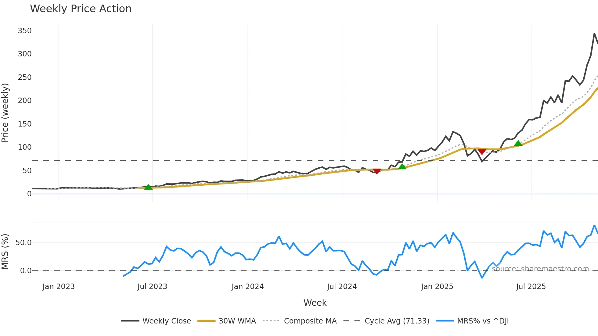 CLS weekly Price Action chart, closing 2025-11-07