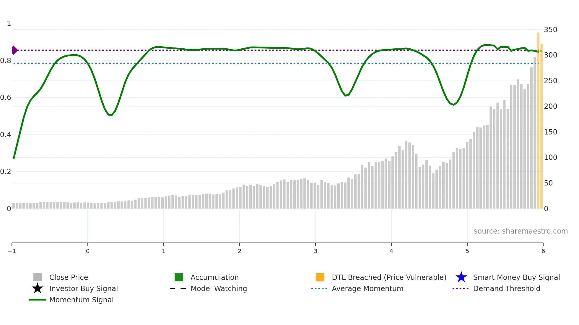 CLS weekly Smart Money chart