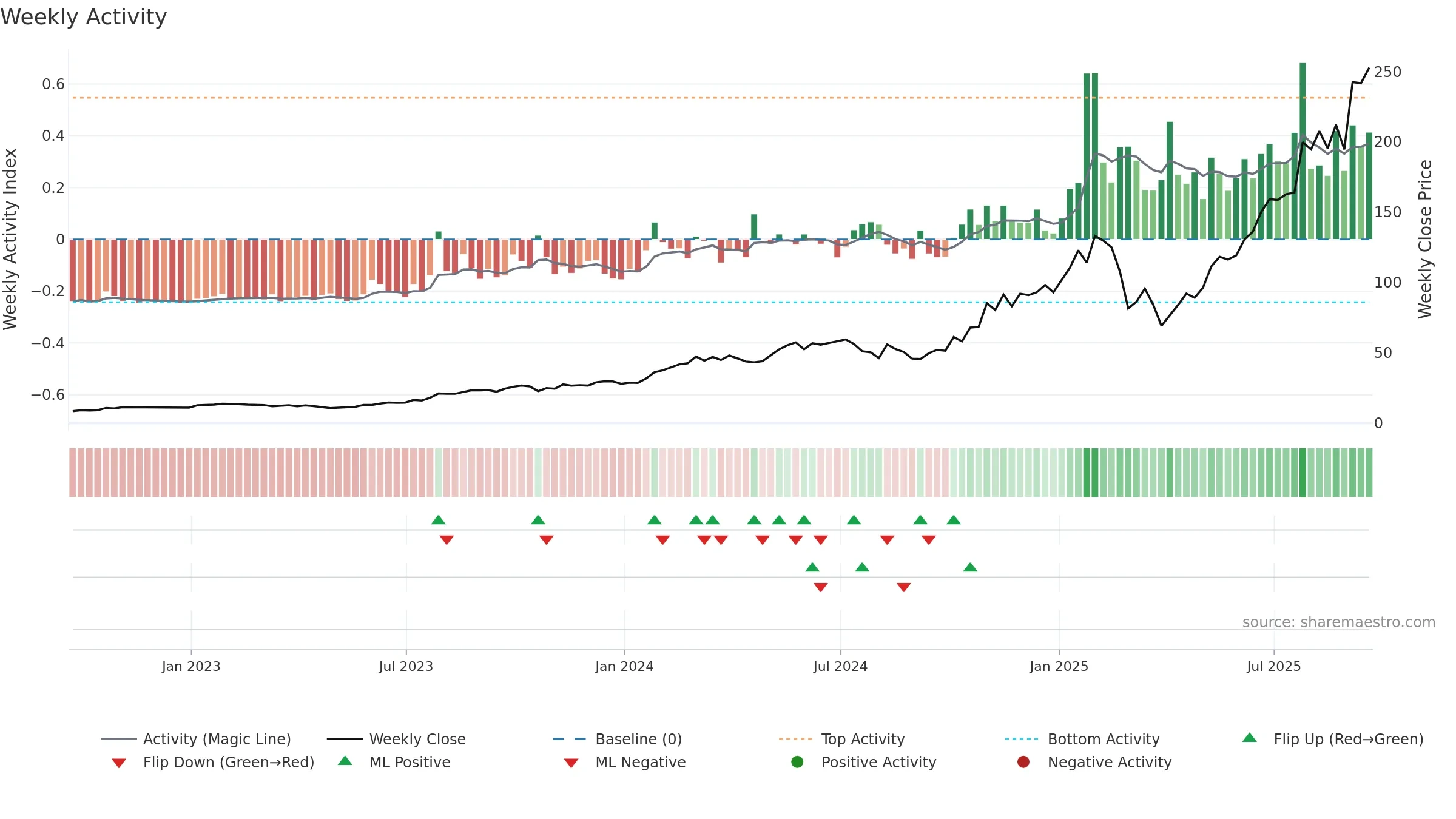 CLS weekly Activity chart, closing 2025-09-19.