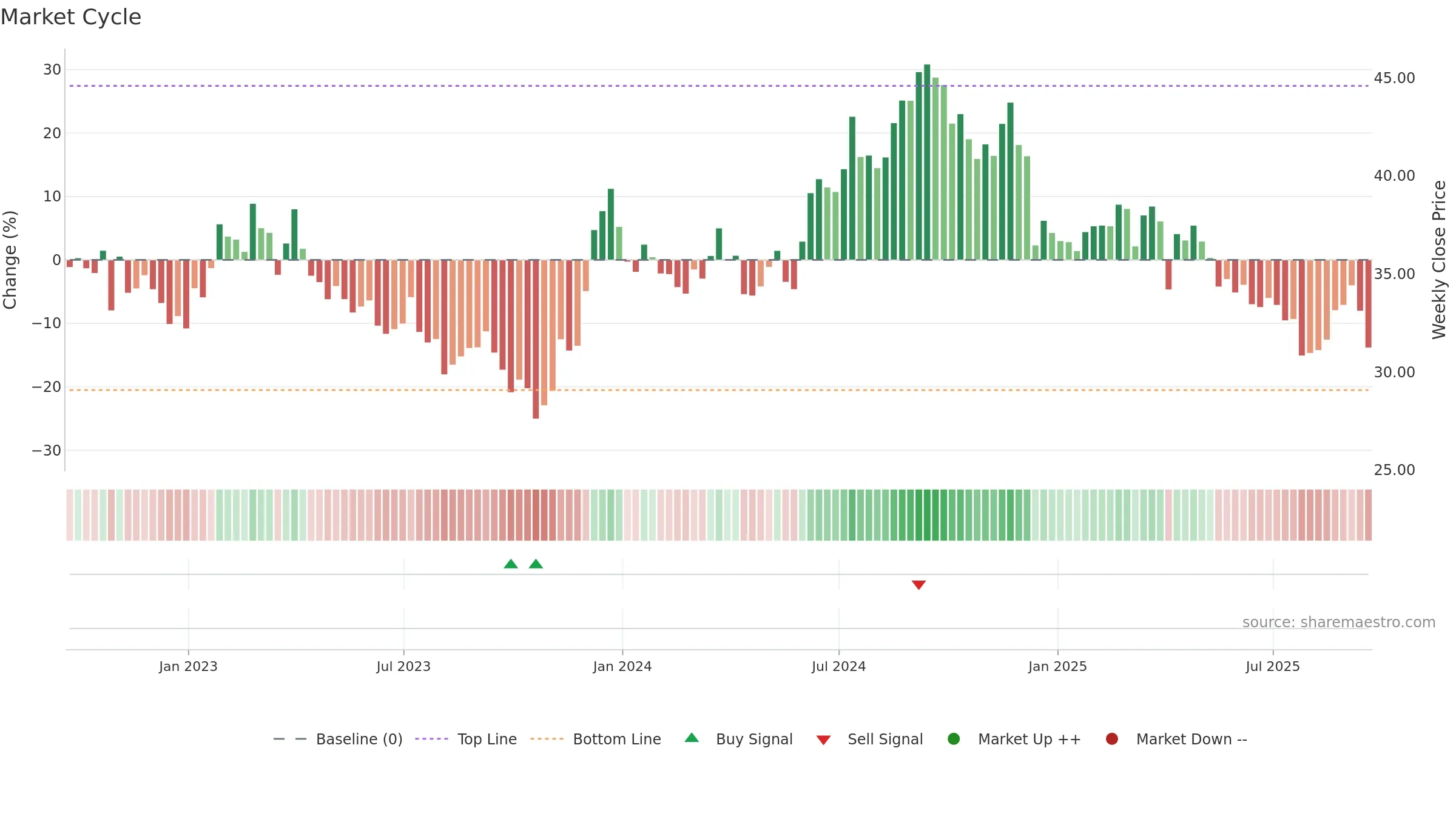 NSA weekly Market Cycle chart, closing 2025-09-19.