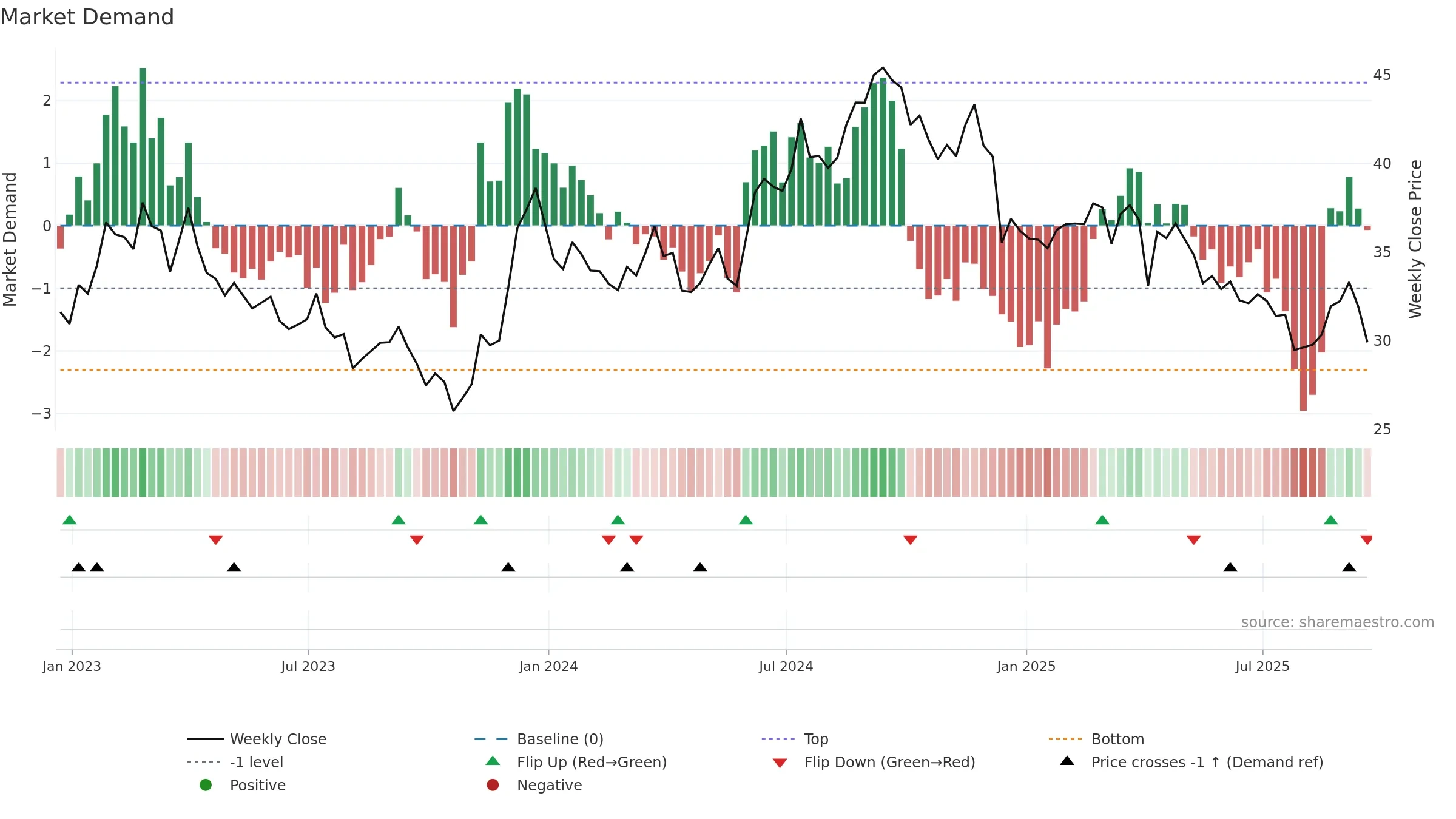 NSA weekly Market Demand chart, closing 2025-09-19.