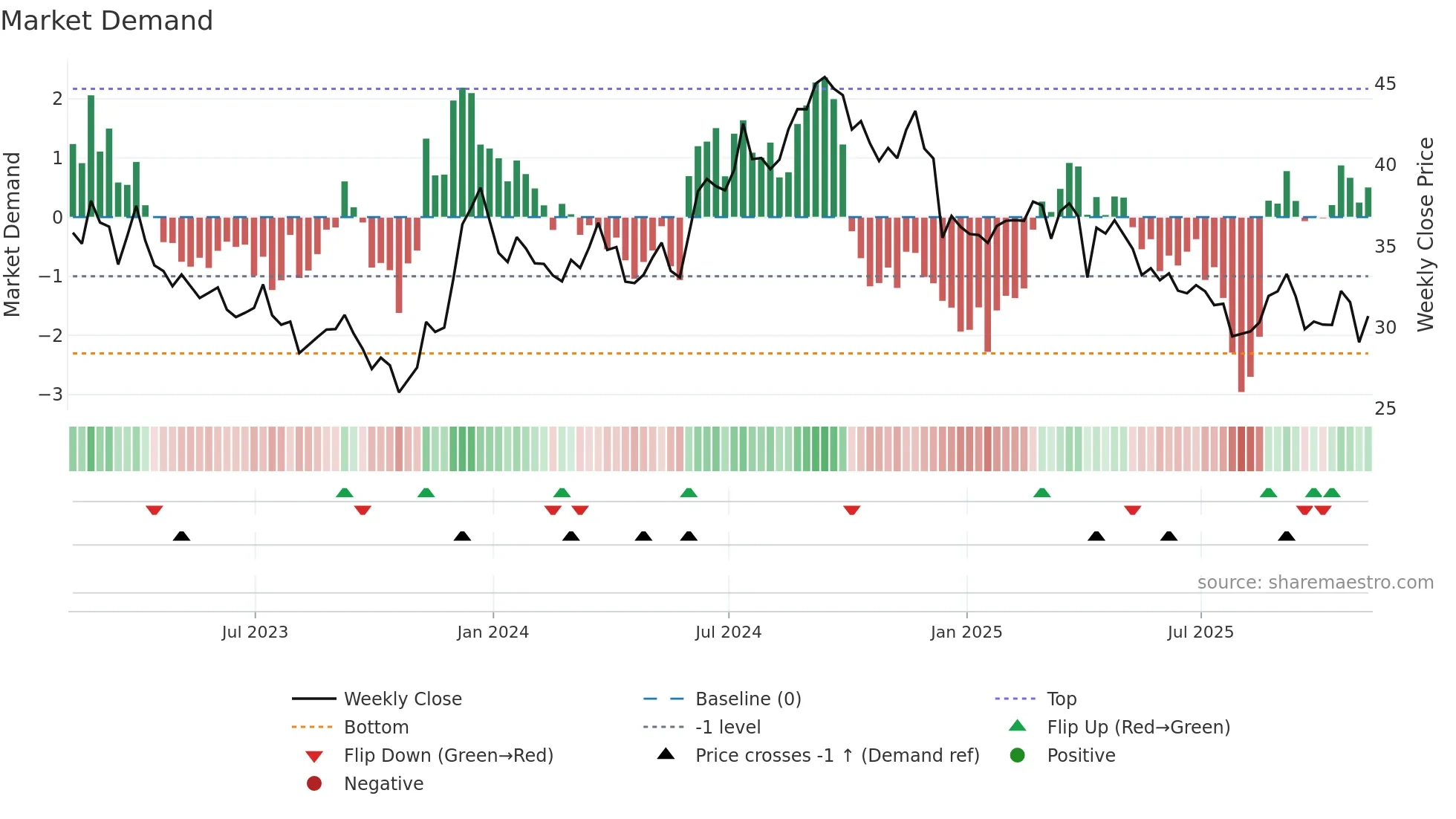 NSA weekly Market Demand chart