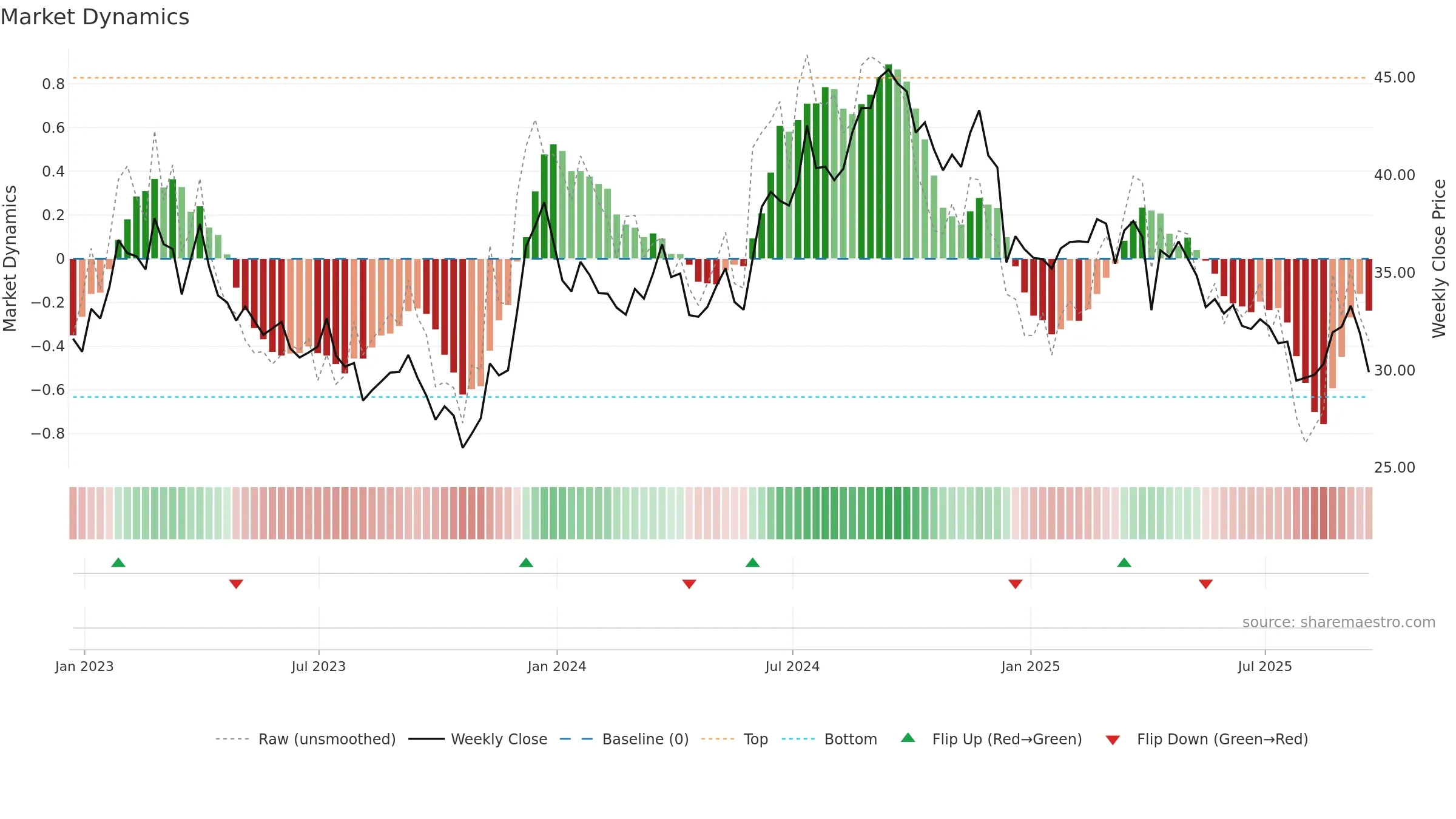 NSA weekly Market Dynamics chart, closing 2025-09-19.