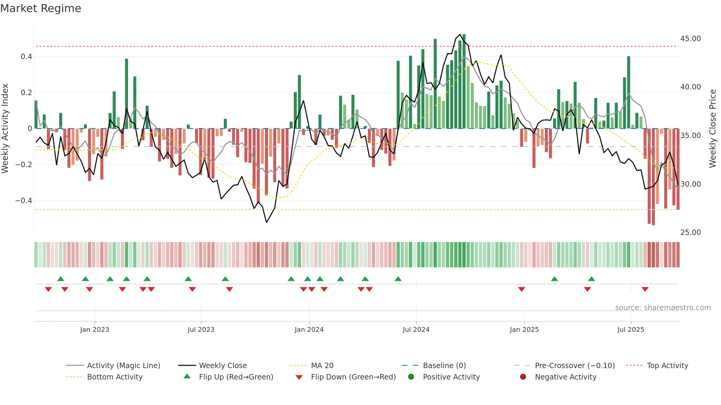 NSA weekly Market Snapshot chart, closing 2025-09-19.