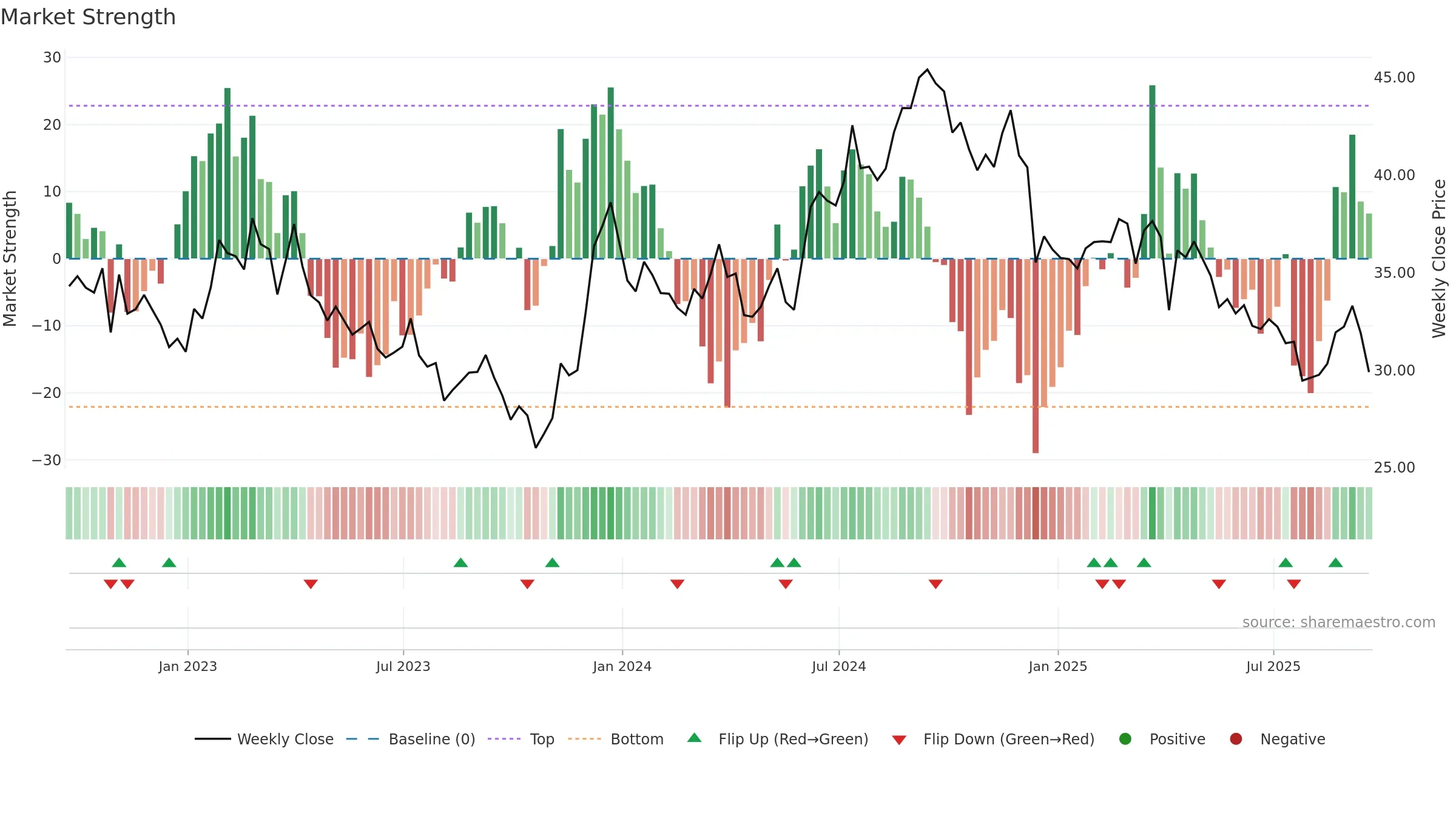 NSA weekly Market Strength chart, closing 2025-09-19.