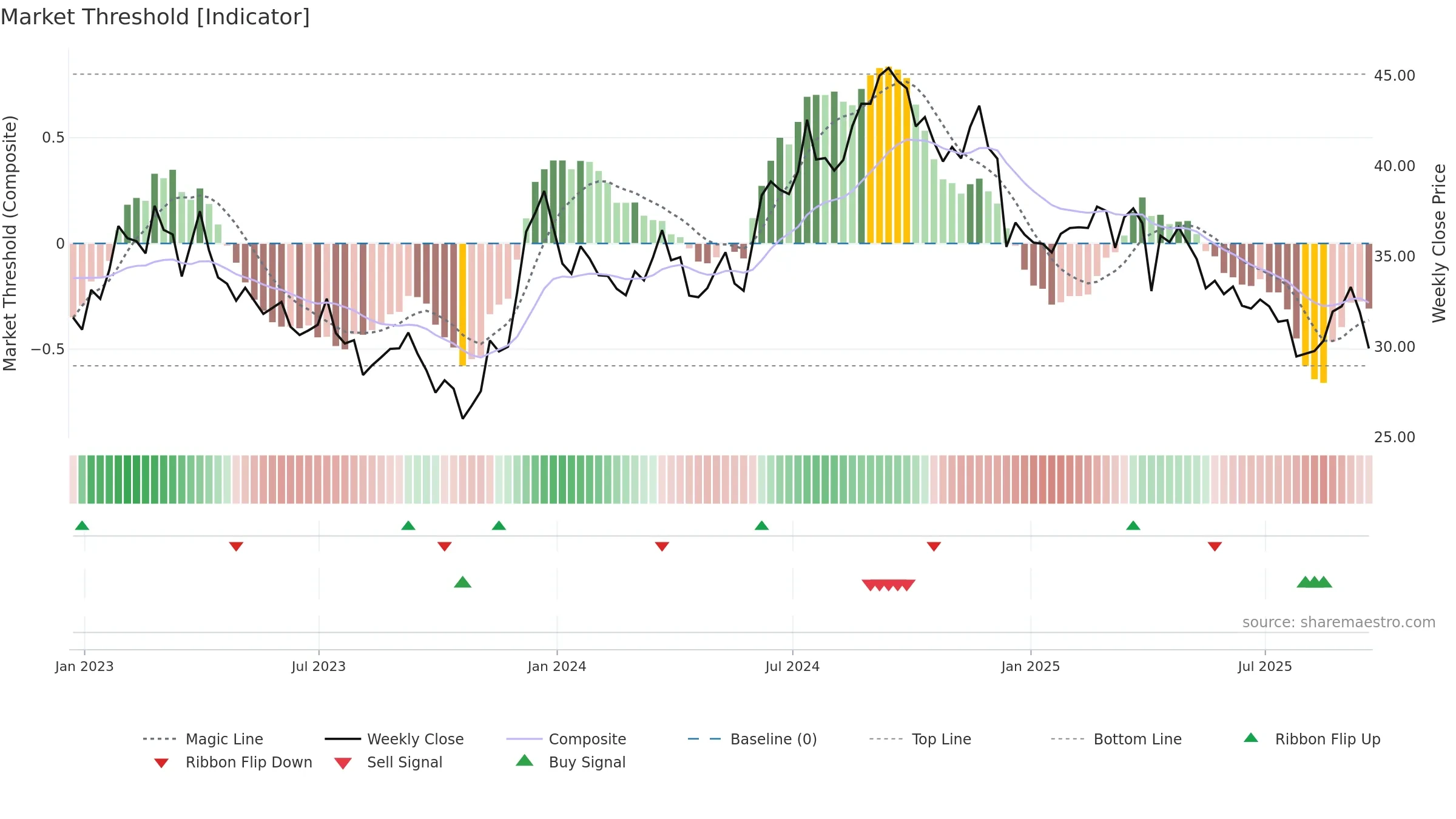 NSA weekly Market Threshold chart, closing 2025-09-19.