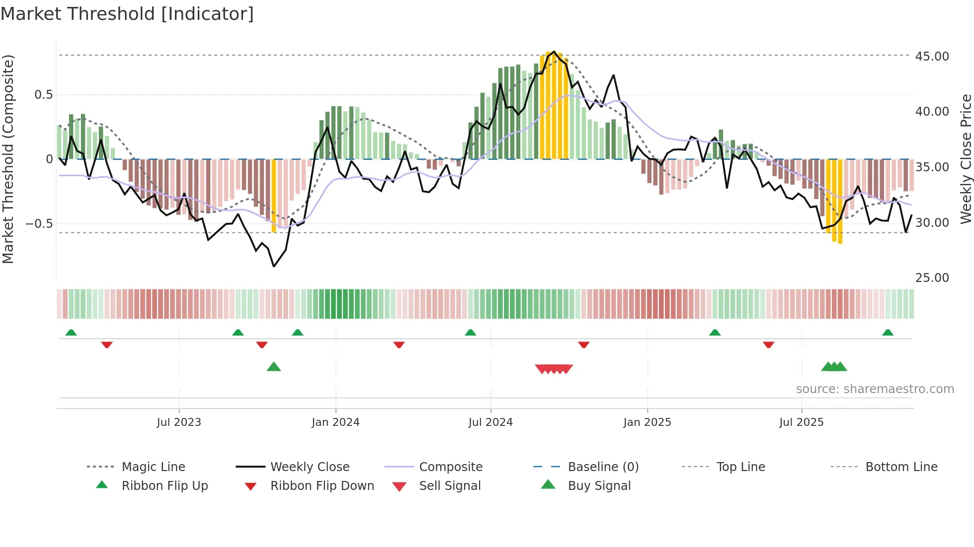 NSA weekly Market Threshold chart