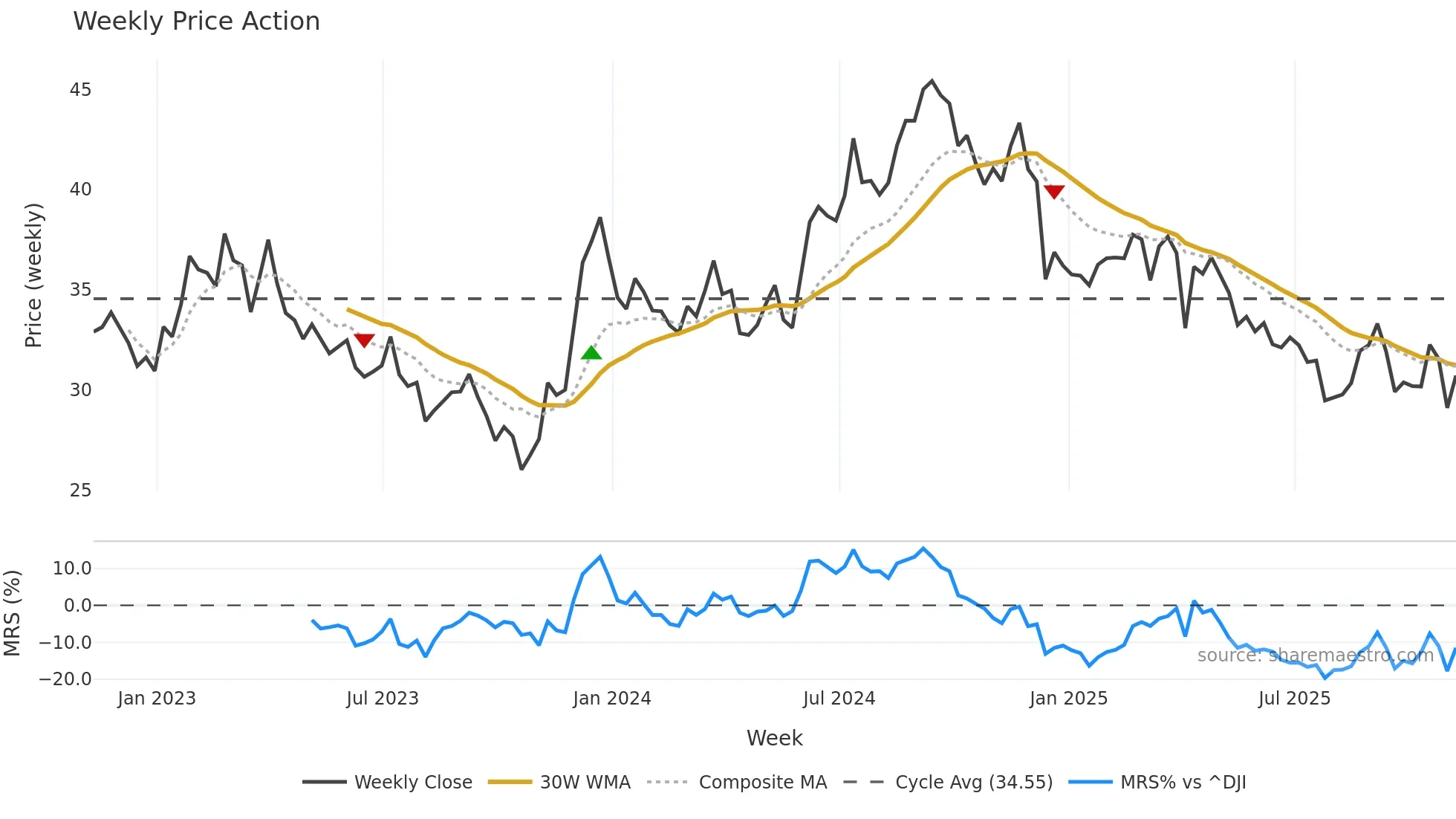 NSA weekly Price Action chart, closing 2025-11-07
