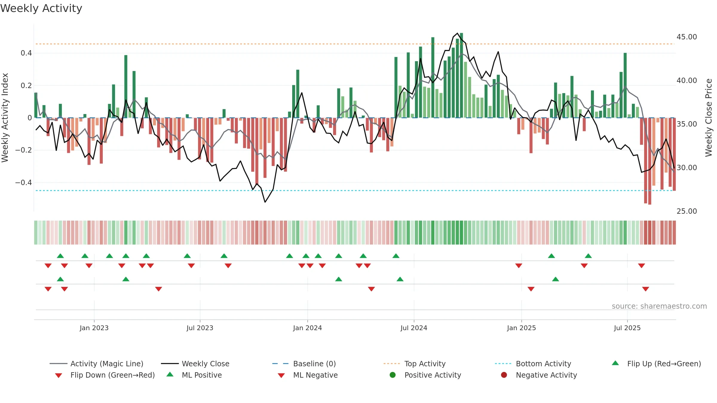 NSA weekly Activity chart, closing 2025-09-19.