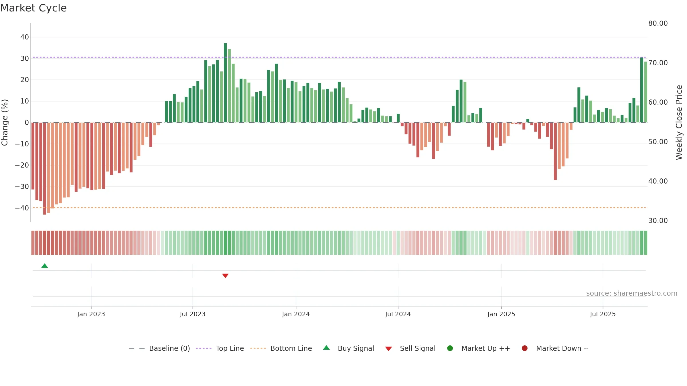 3257 weekly Market Cycle chart, closing 2025-09-15.