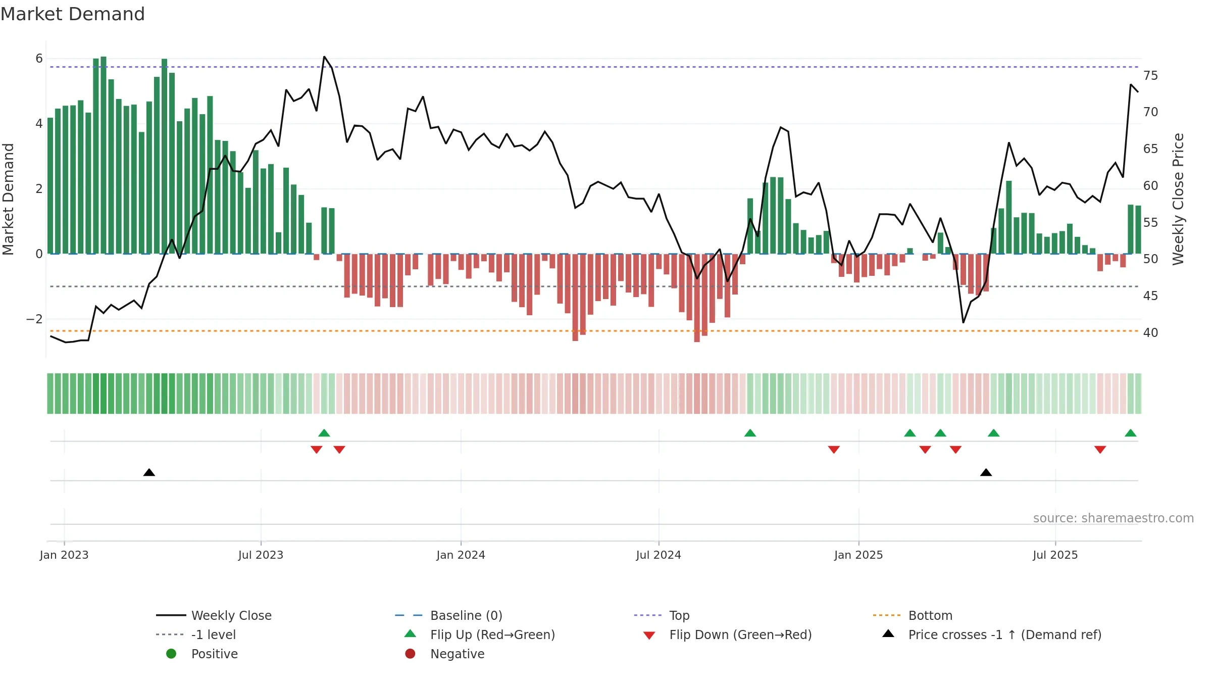 3257 weekly Market Demand chart, closing 2025-09-15.