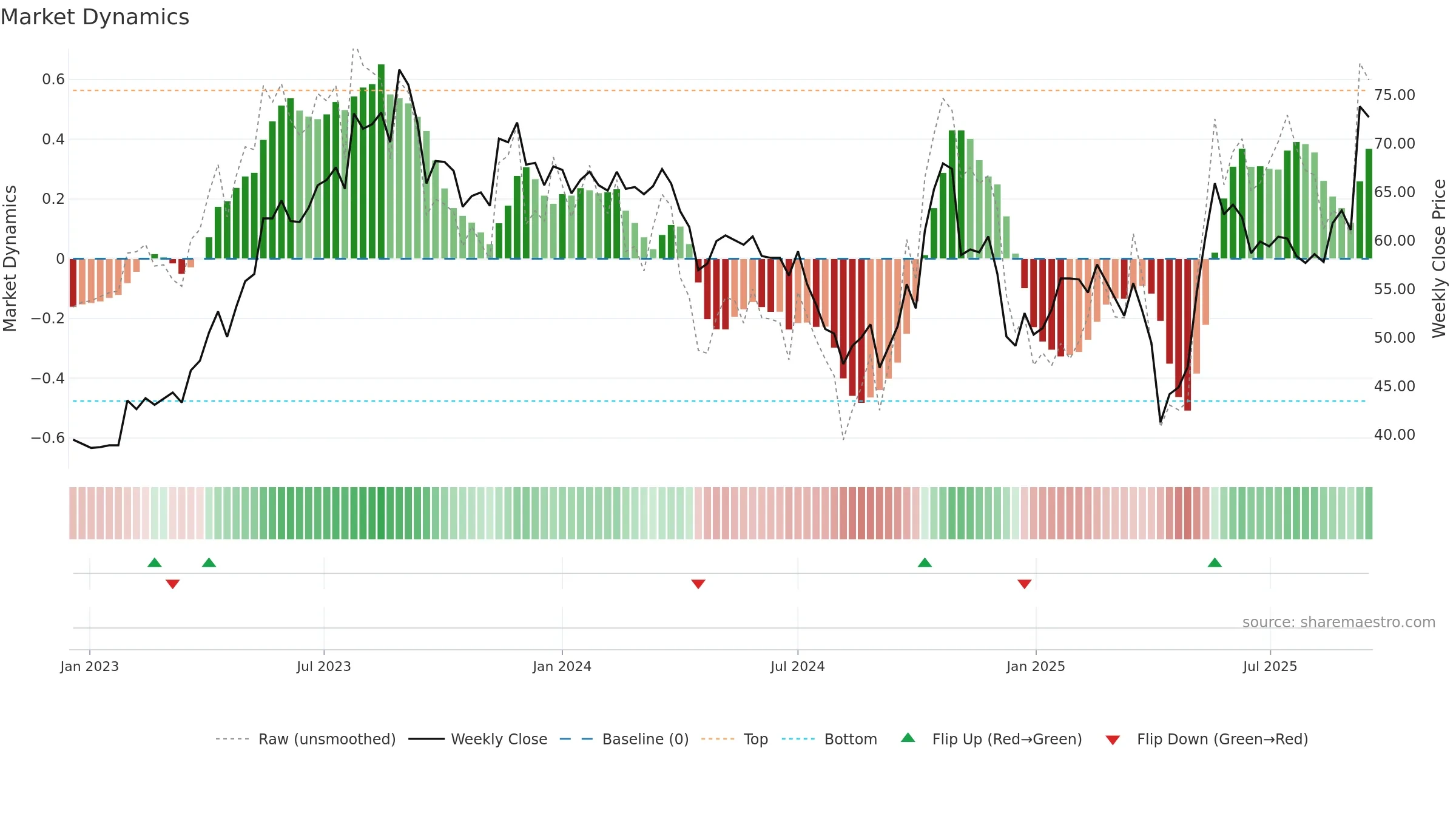 3257 weekly Market Dynamics chart, closing 2025-09-15.