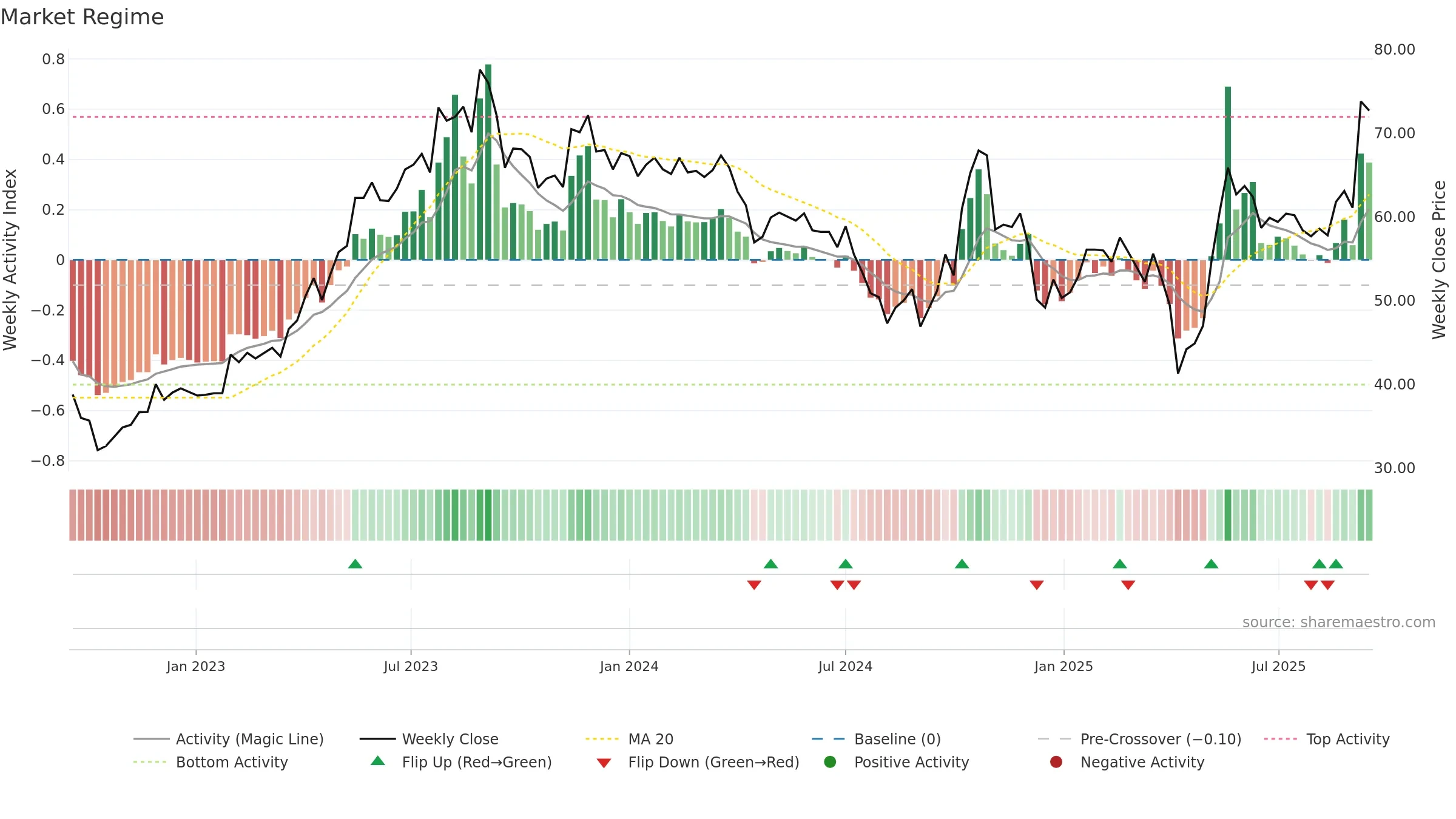 3257 weekly Market Snapshot chart, closing 2025-09-15.