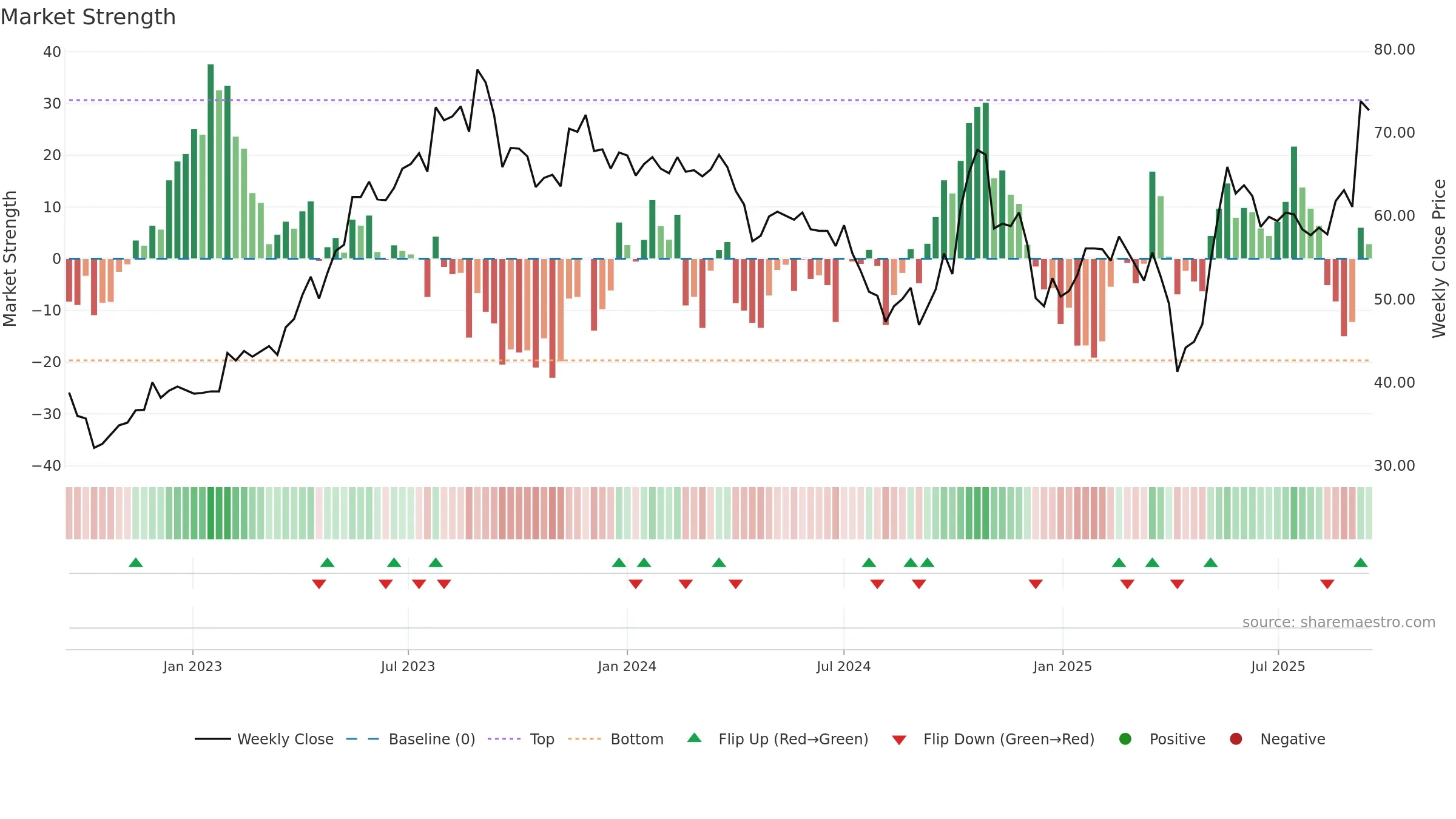 3257 weekly Market Strength chart, closing 2025-09-15.