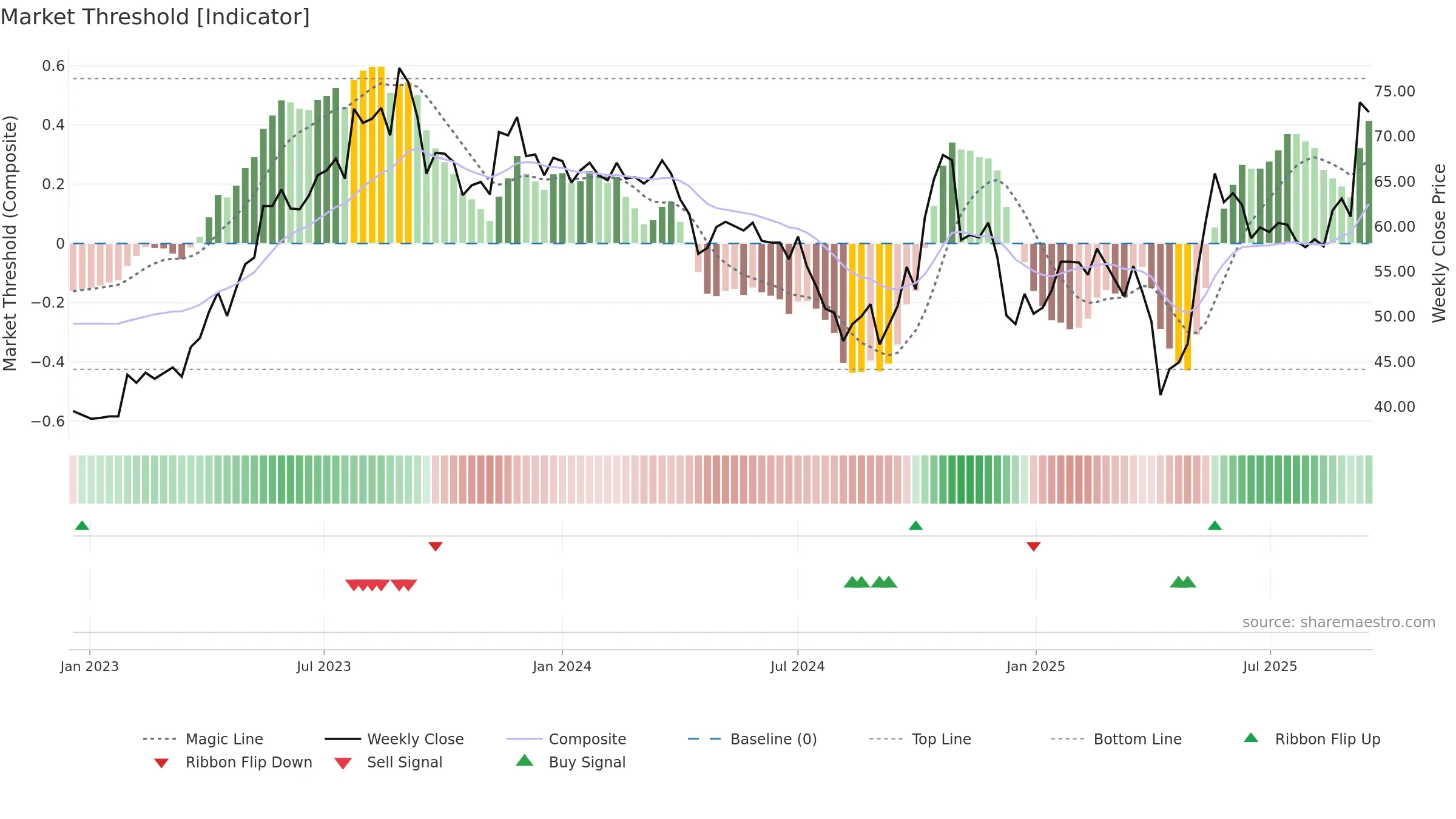 3257 weekly Market Threshold chart, closing 2025-09-15.