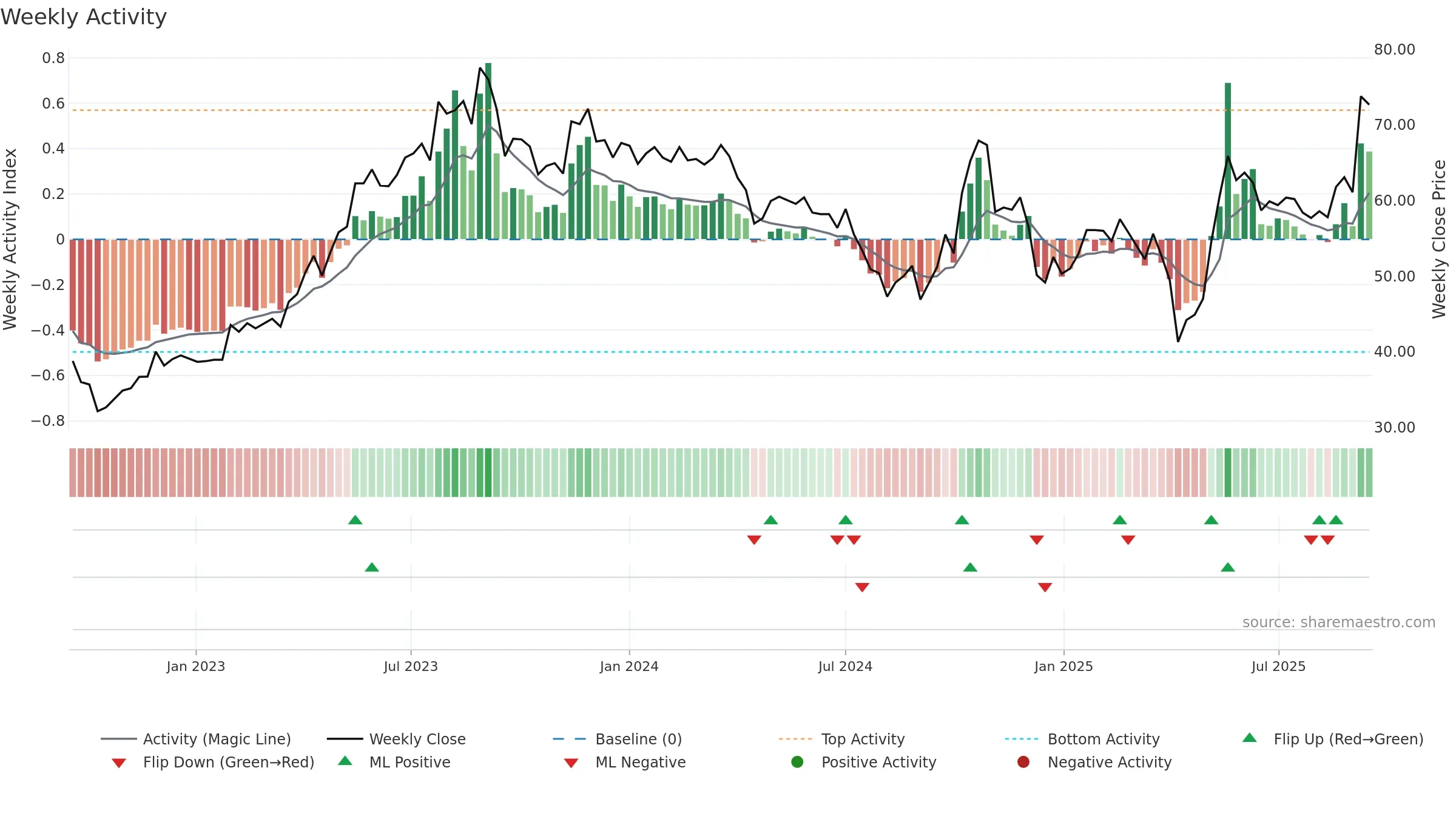 3257 weekly Activity chart, closing 2025-09-15.