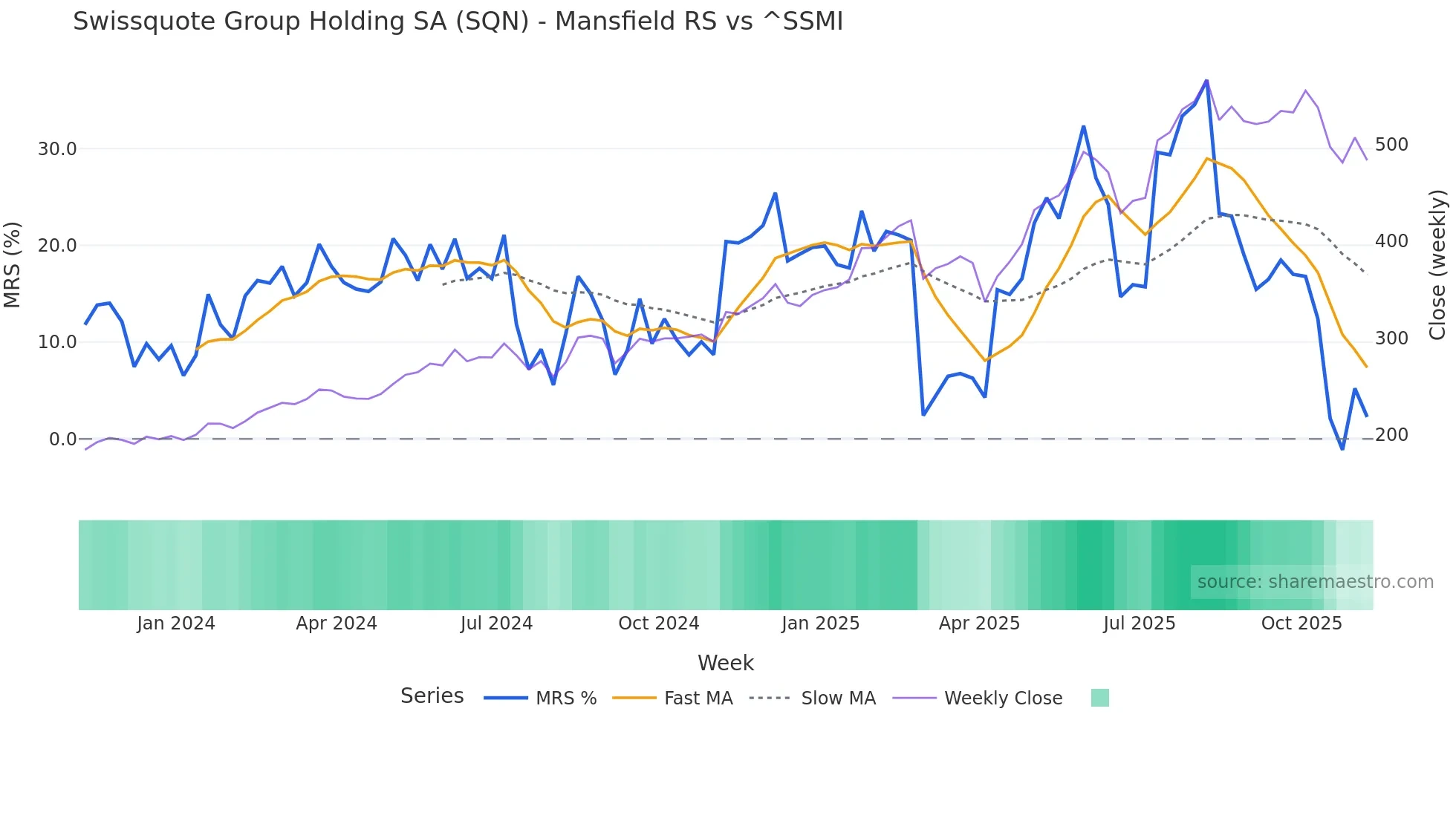 SQN Mansfield Relative Strength chart