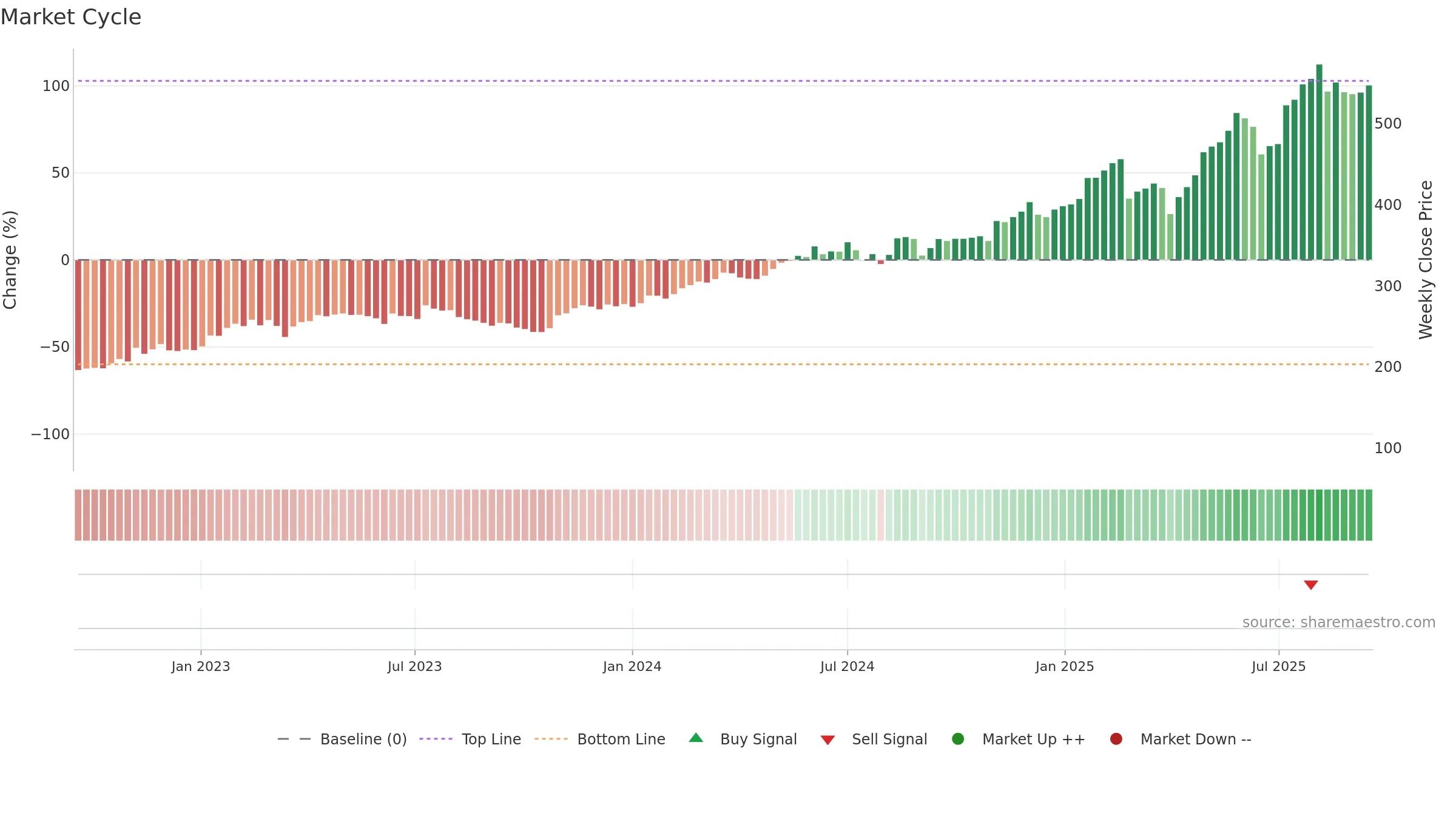 SQN weekly Market Cycle chart, closing 2025-09-15.