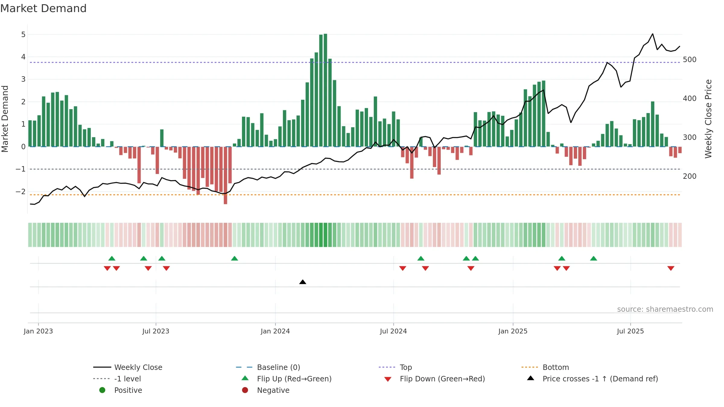 SQN weekly Market Demand chart, closing 2025-09-15.